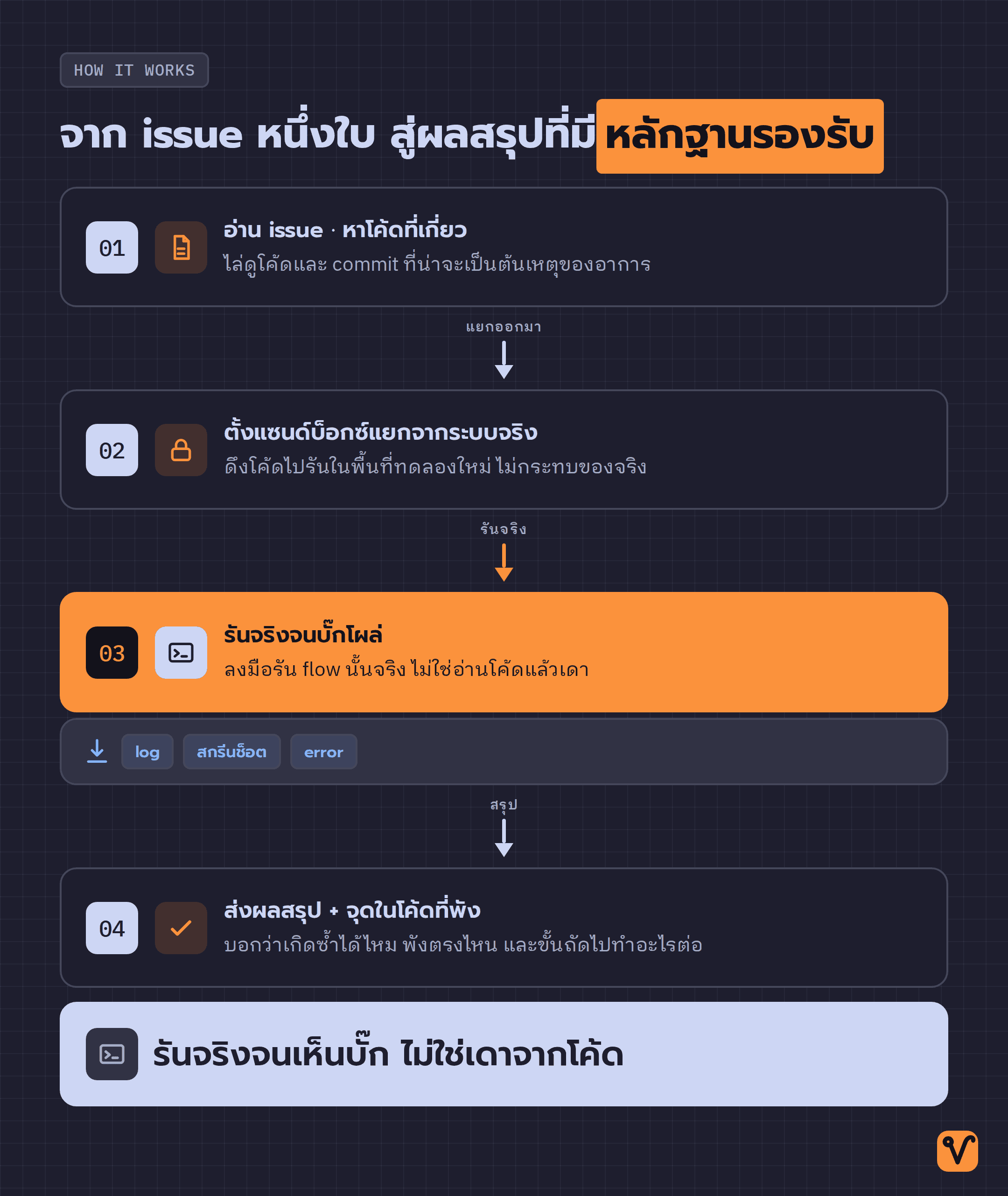 แผนภาพสี่ขั้นเรียงตามลำดับ ตั้งแต่รับ issue สร้างแซนด์บ็อกซ์แยกจากระบบจริง รันจนบั๊กเกิดซ้ำ ไปจนถึงส่งผลสรุปพร้อมหลักฐาน