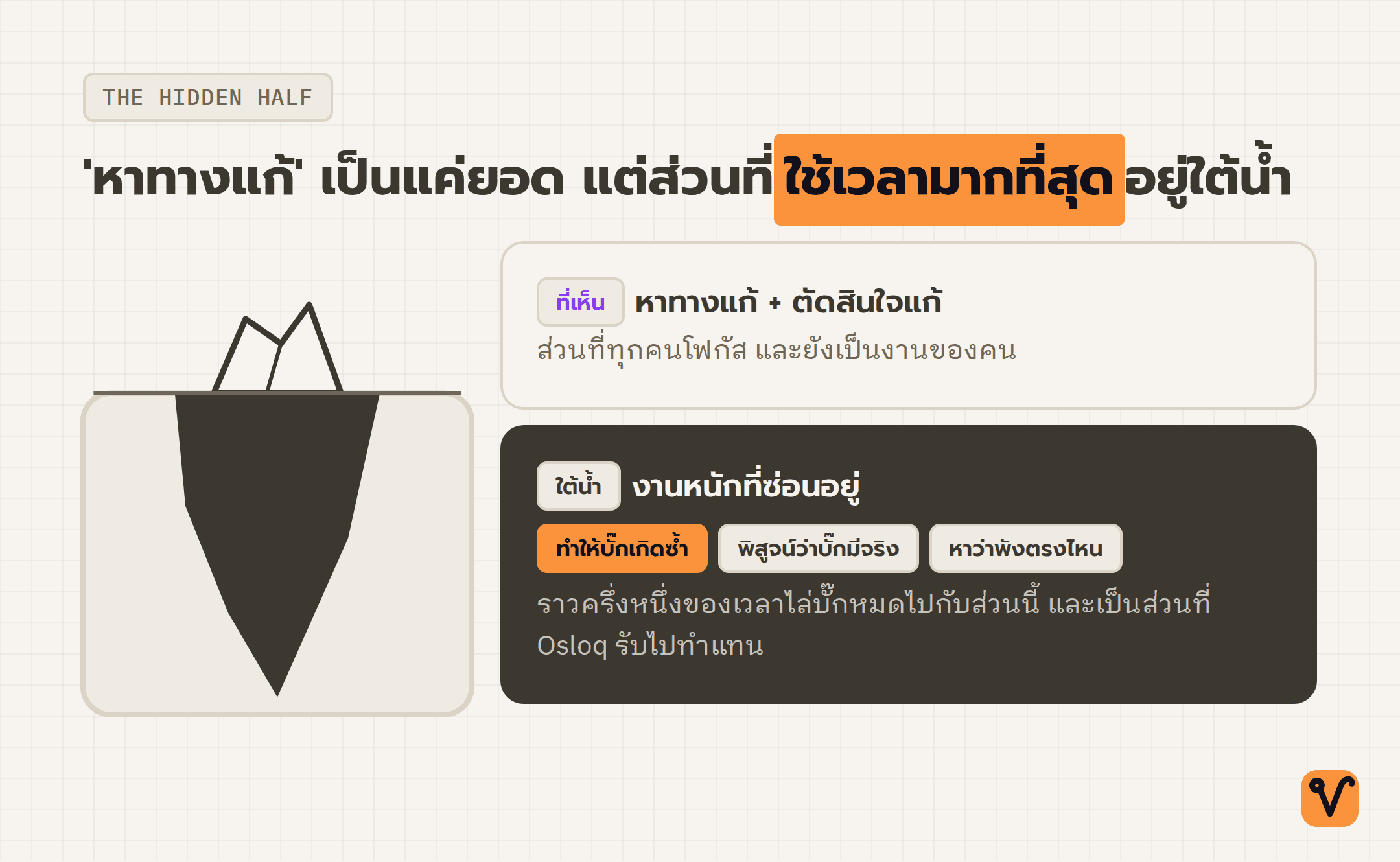 ภาพภูเขาน้ำแข็ง ยอดเล็กเหนือน้ำคือการหาทางแก้ ส่วนก้อนใหญ่ใต้น้ำคือการทำให้บั๊กเกิดซ้ำและพิสูจน์ว่าพังตรงไหน