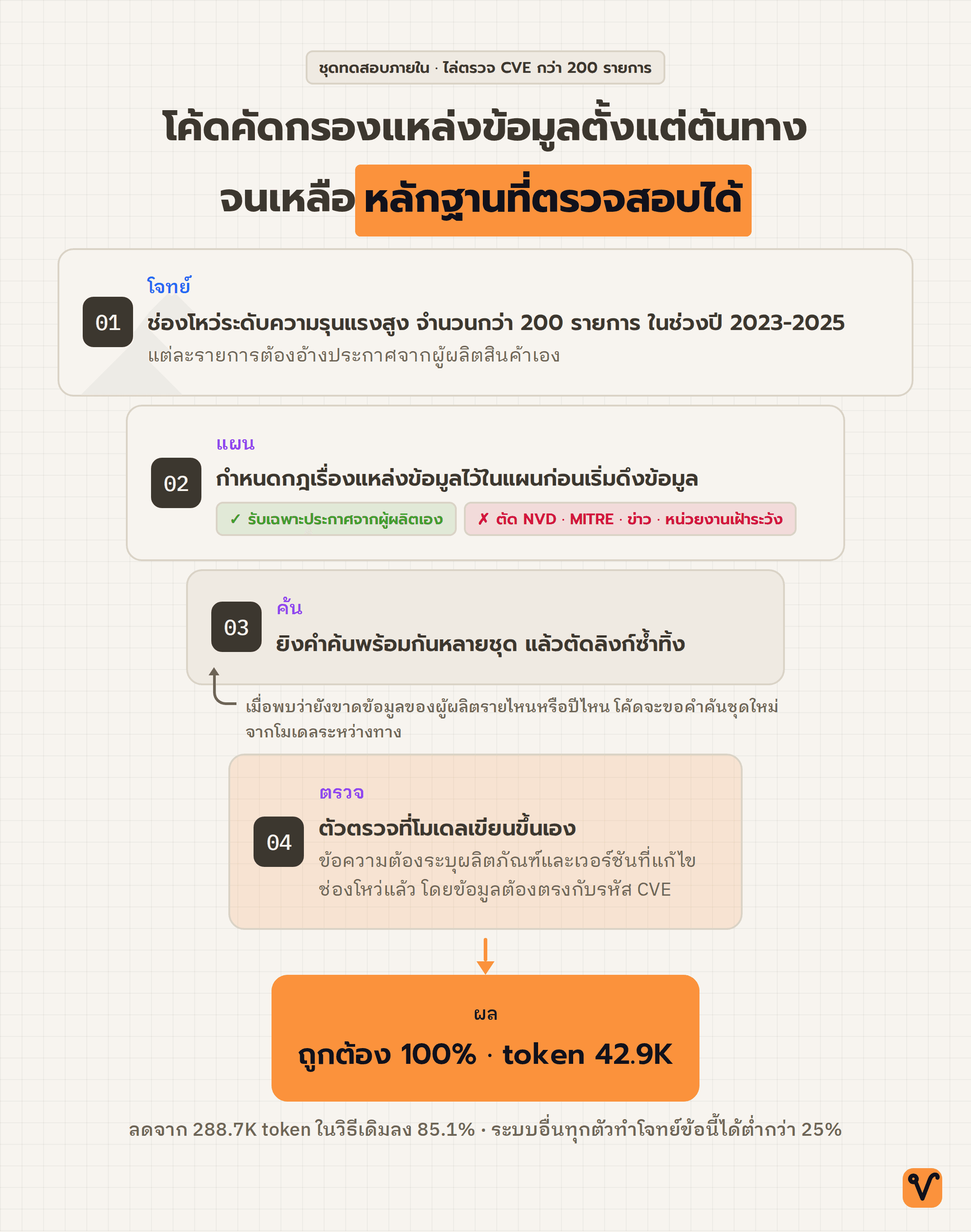 แผนภาพกรวยของงานไล่ช่องโหว่ เริ่มจากโจทย์ด้านบน ผ่านชั้นกฎแหล่งข้อมูล ชั้นค้นและตัดลิงก์ซ้ำ และชั้นตรวจผล ก่อนเหลือผลลัพธ์ที่ถูกต้องด้านล่าง
