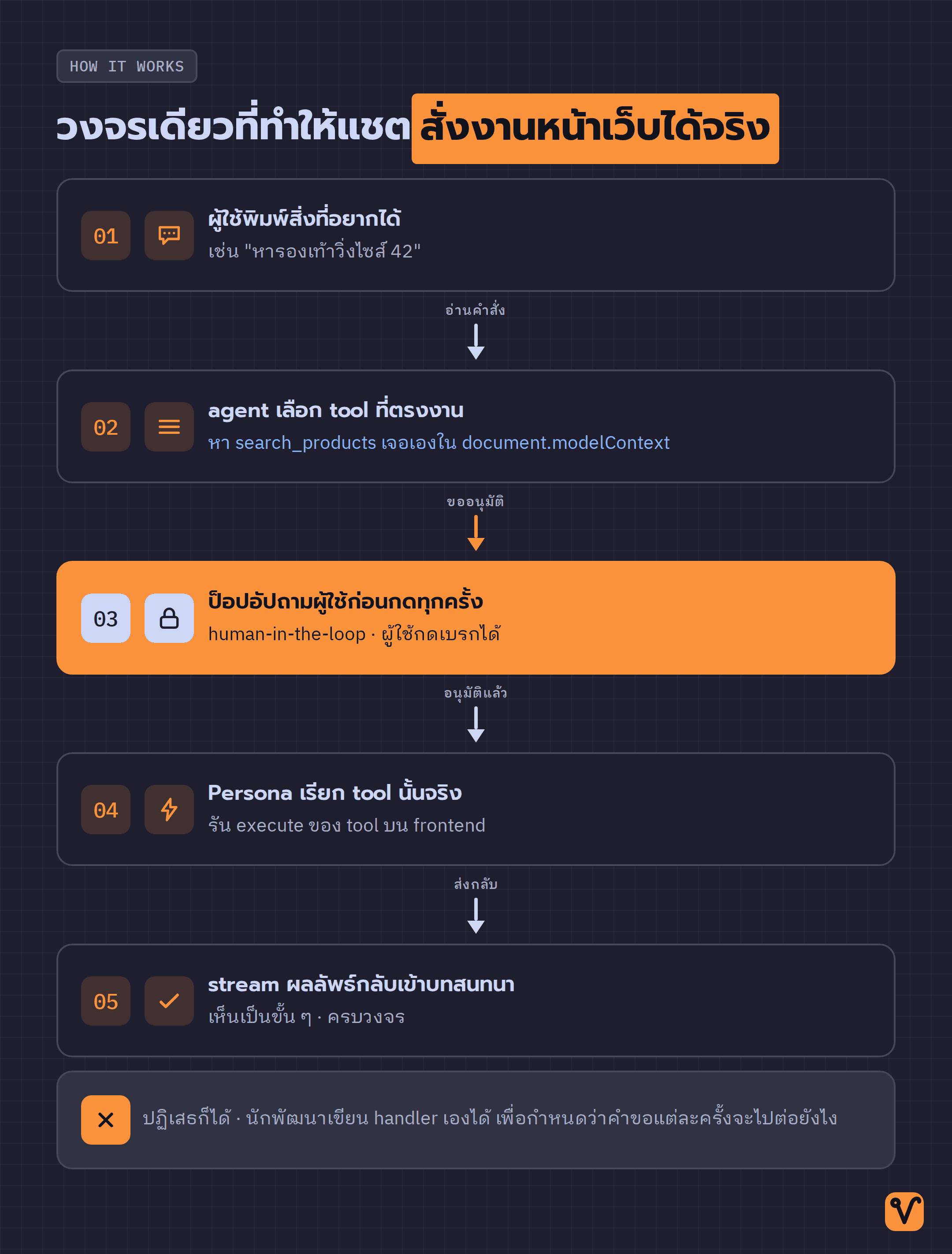 แผนภาพลำดับ 5 ขั้นของวงจร WebMCP ตั้งแต่ผู้ใช้พิมพ์ ไปจนถึงตอนผลลัพธ์กลับเข้าบทสนทนา โดยมีขั้นขออนุมัติคั่นกลาง