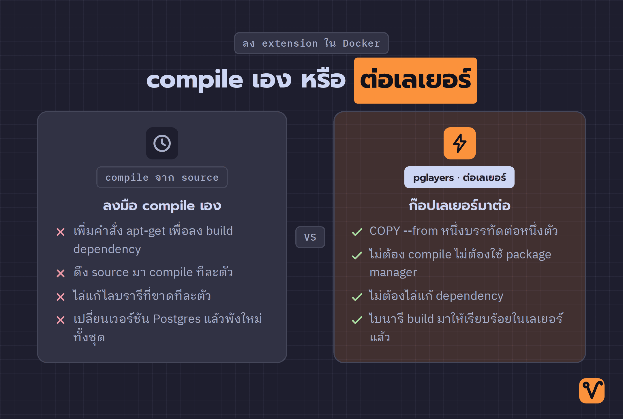 ภาพเปรียบเทียบสองวิธีเพิ่ม extension ให้ Postgres ใน Docker ฝั่งซ้ายเป็นวิธี compile เอง มีหลายขั้นตอนและพังง่าย ฝั่งขวาเป็น pglayers ที่ก๊อปเลเยอร์มาต่อได้ในบรรทัดเดียว