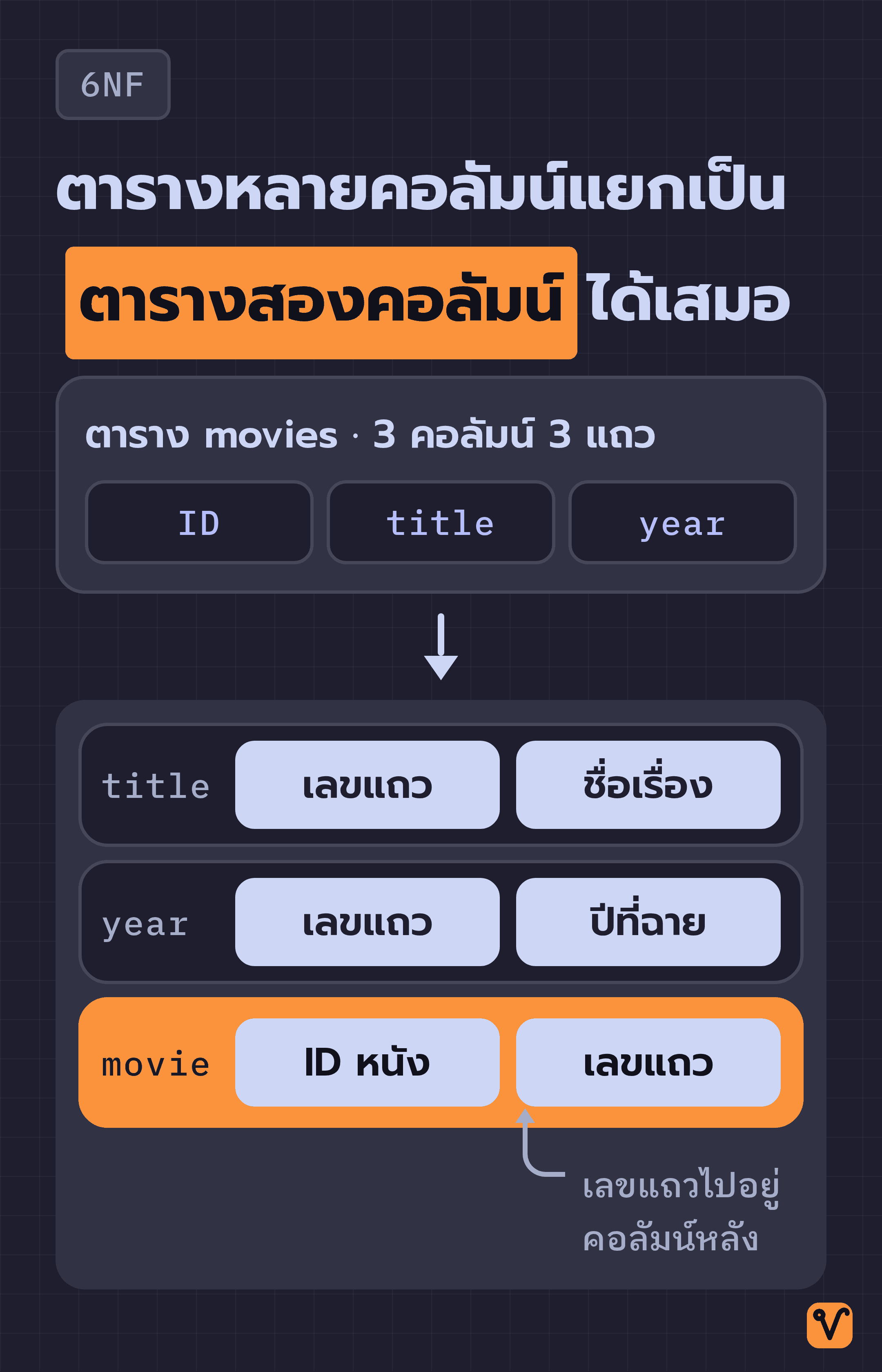 แผนภาพแสดงการแยกตาราง movies ที่มีสามคอลัมน์ออกเป็นตารางสองคอลัมน์สามตาราง