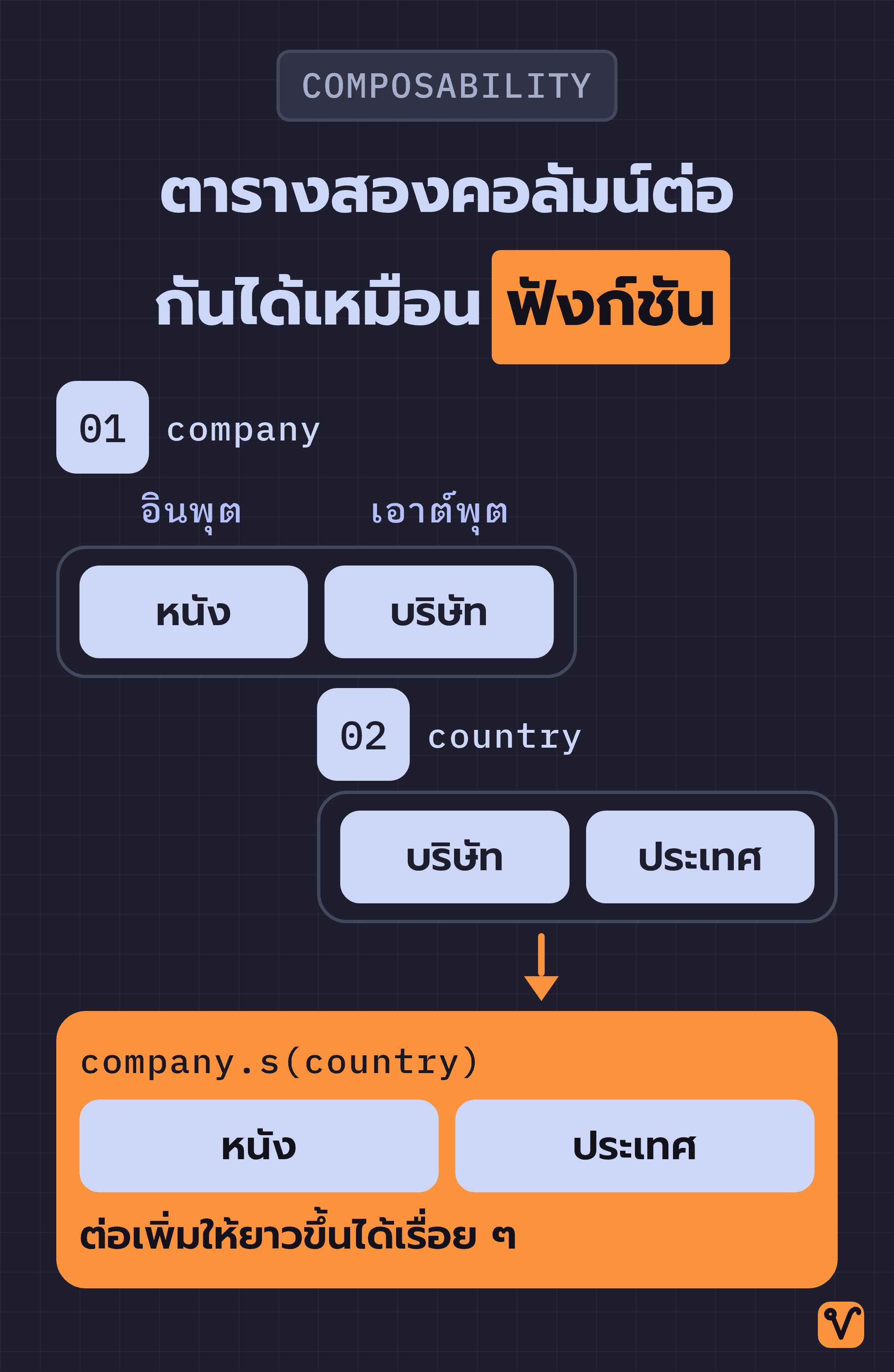 แผนภาพแสดงการต่อตาราง company กับ country เข้าด้วยกัน โดยมีตารางสองคอลัมน์อีกตารางเป็นผลลัพธ์