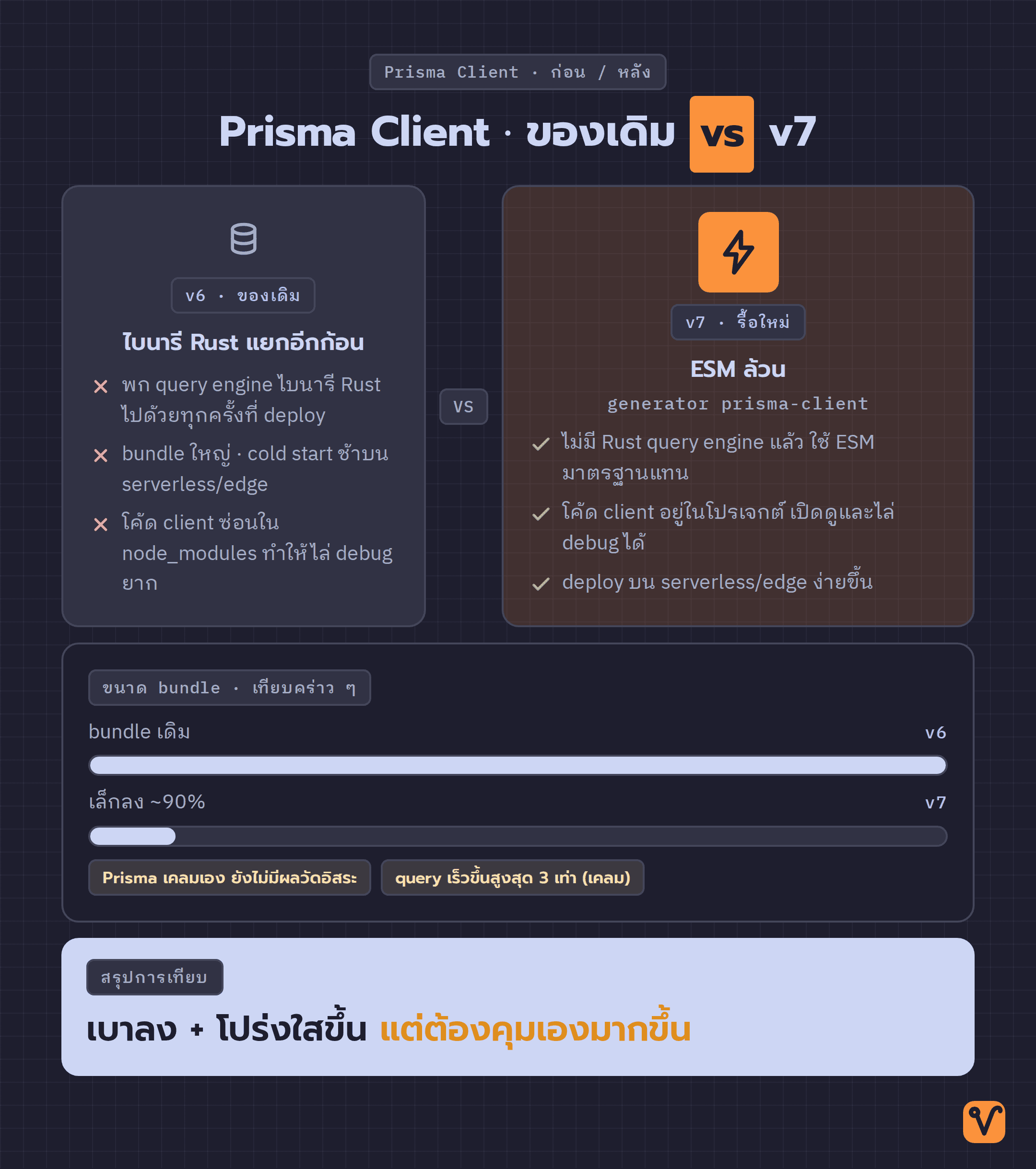 ผังเทียบ Prisma Client รุ่นเดิมกับ v7: ฝั่งซ้ายแบกไบนารี Rust และซ่อนโค้ดไว้ใน node_modules ส่วนฝั่งขวาเป็น ESM ที่เบากว่าและวางโค้ดไว้ในโปรเจกต์