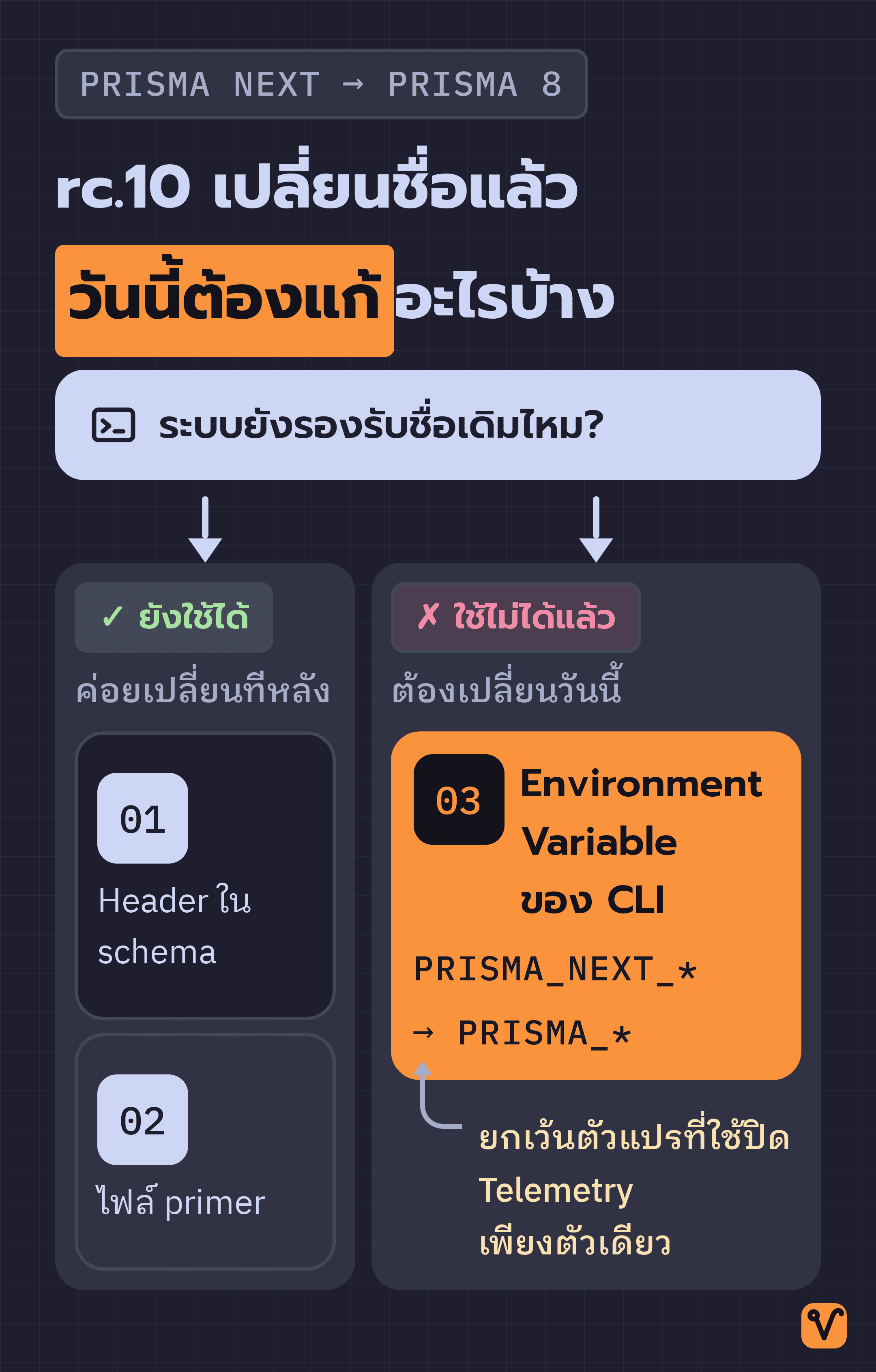 แผนภาพต้นไม้แบ่งการเปลี่ยนชื่อ Prisma Next เป็น Prisma 8 ใน rc.10 ออกเป็นสองฝั่ง ฝั่งแรกยังใช้ชื่อเดิมได้ ได้แก่ header ใน schema และไฟล์ primer ส่วนฝั่งที่ต้องเปลี่ยนวันนี้คือ Environment Variable PRISMA_NEXT_ ของ CLI ยกเว้นตัวแปรที่ใช้ปิด Telemetry
