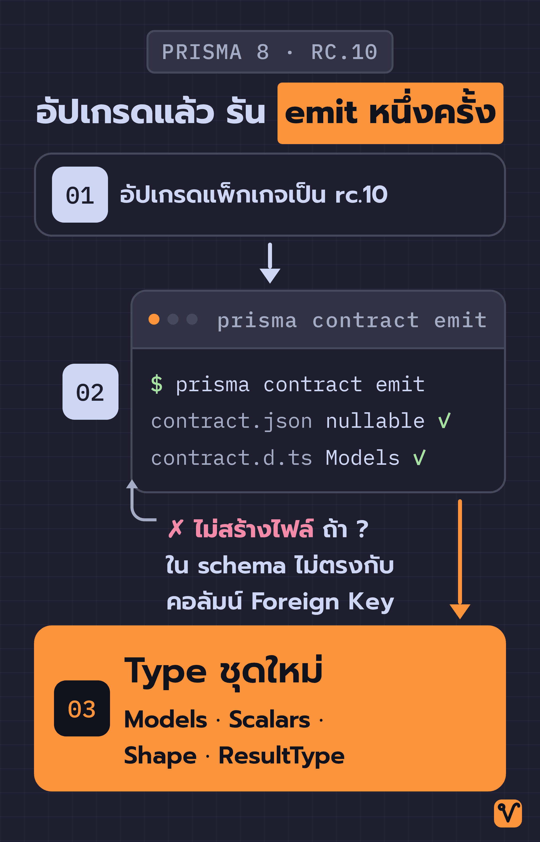 แผนภาพลำดับ 3 ขั้น: อัปเกรดแพ็กเกจเป็น rc.10 แล้วรัน prisma contract emit หนึ่งครั้ง จากนั้นจะได้ Type ชุดใหม่ Models Scalars Shape และ ResultType ใน contract.d.ts ส่วนหมายเหตุระบุว่า emit จะไม่สร้างไฟล์ ถ้าเครื่องหมาย ? ใน schema ไม่ตรงกับคอลัมน์ Foreign Key