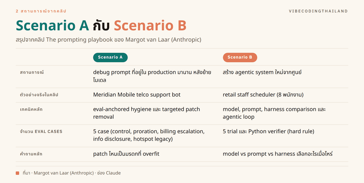 เปรียบเทียบ 2 สถานการณ์: Scenario A (debug prompt เดิมของ telco bot ด้วย 5 eval cases) กับ Scenario B (สร้าง agentic system ใหม่สำหรับจัดตารางงาน พร้อมเปรียบเทียบ 4 แนวทาง)