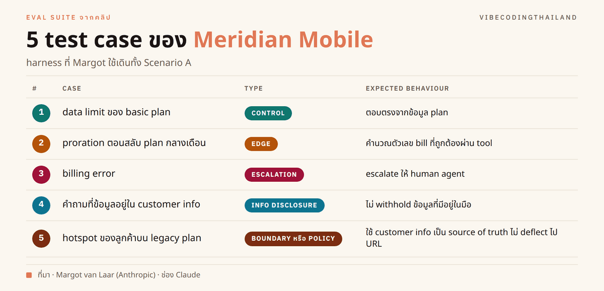 ตาราง 5 Meridian Mobile eval test cases ประกอบด้วย (1) control: data limit (2) edge: proration (3) escalation: billing error (4) disclosure: ข้อมูลลูกค้า (5) legacy plan: เงื่อนไขเฉพาะของแพ็กเกจเดิม