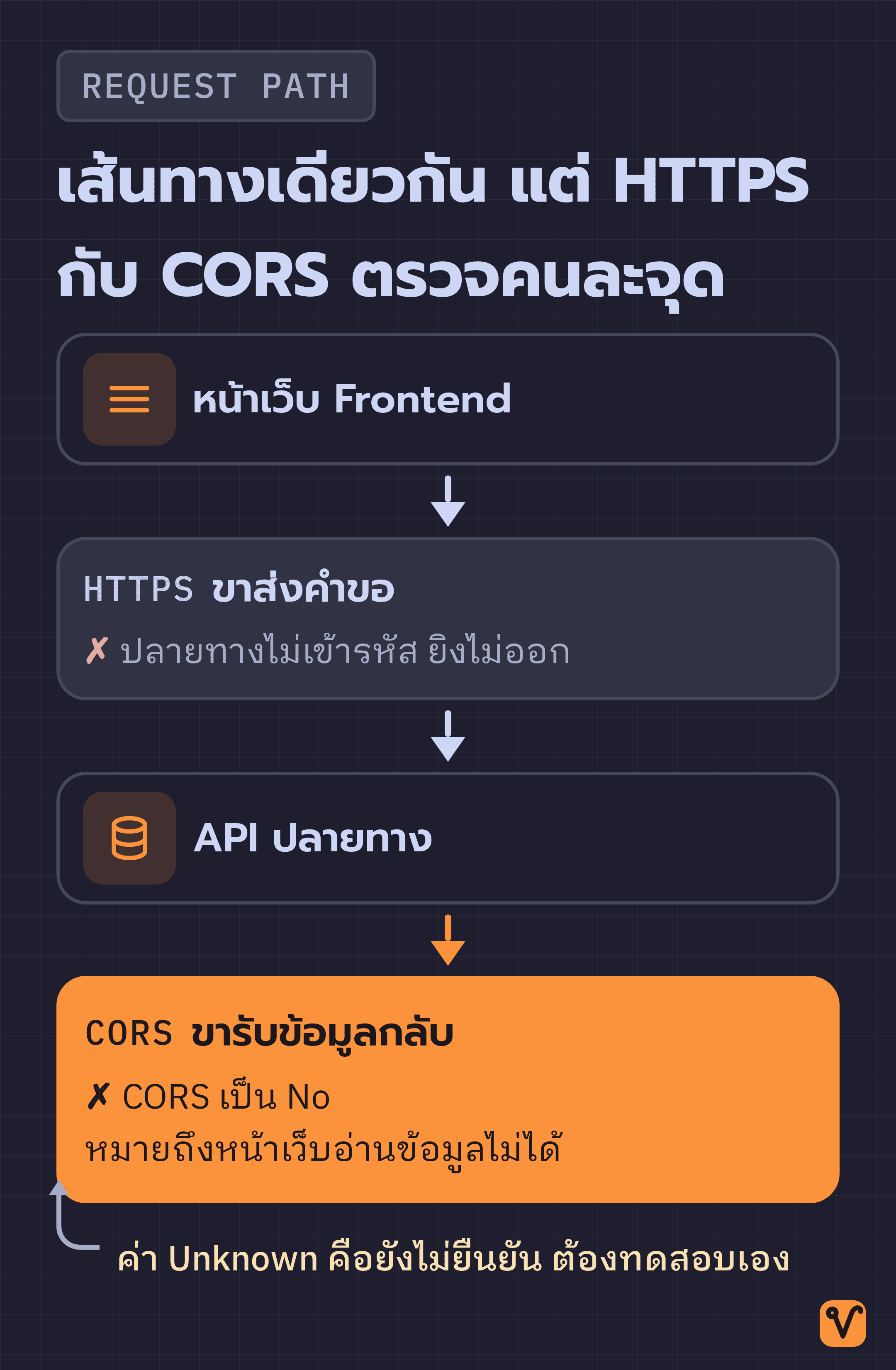 แผนภาพเส้นทางคำขอจากหน้าเว็บ Frontend ไปยัง API โดย HTTPS อยู่ในขาส่งคำขอ ส่วน CORS อยู่ในขารับข้อมูลกลับ