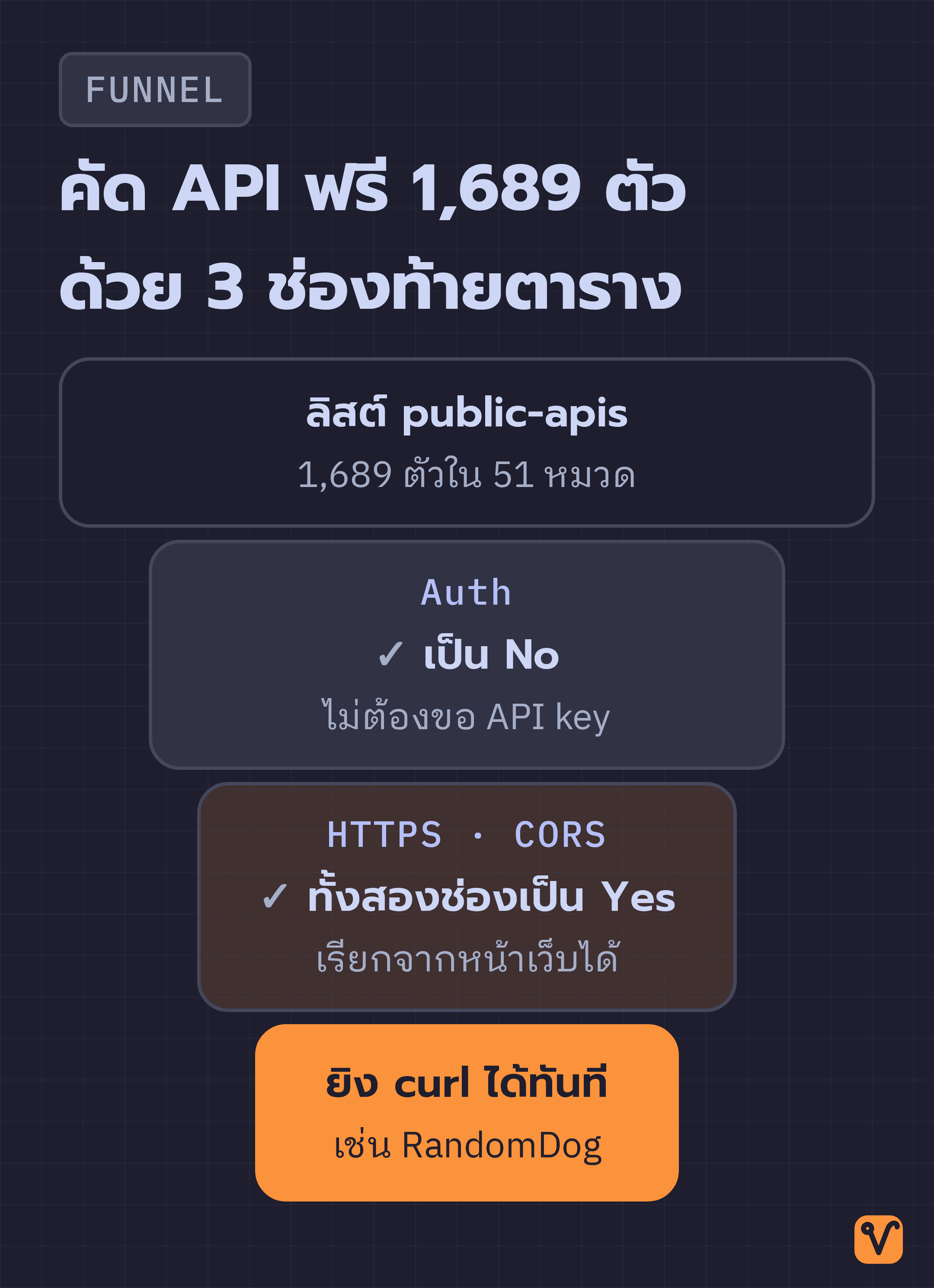 แผนภาพกรวยที่คัด API ฟรี 1,689 ตัวทีละชั้นตามค่า Auth, HTTPS และ CORS จนเหลือแถวที่ยิงได้ทันที