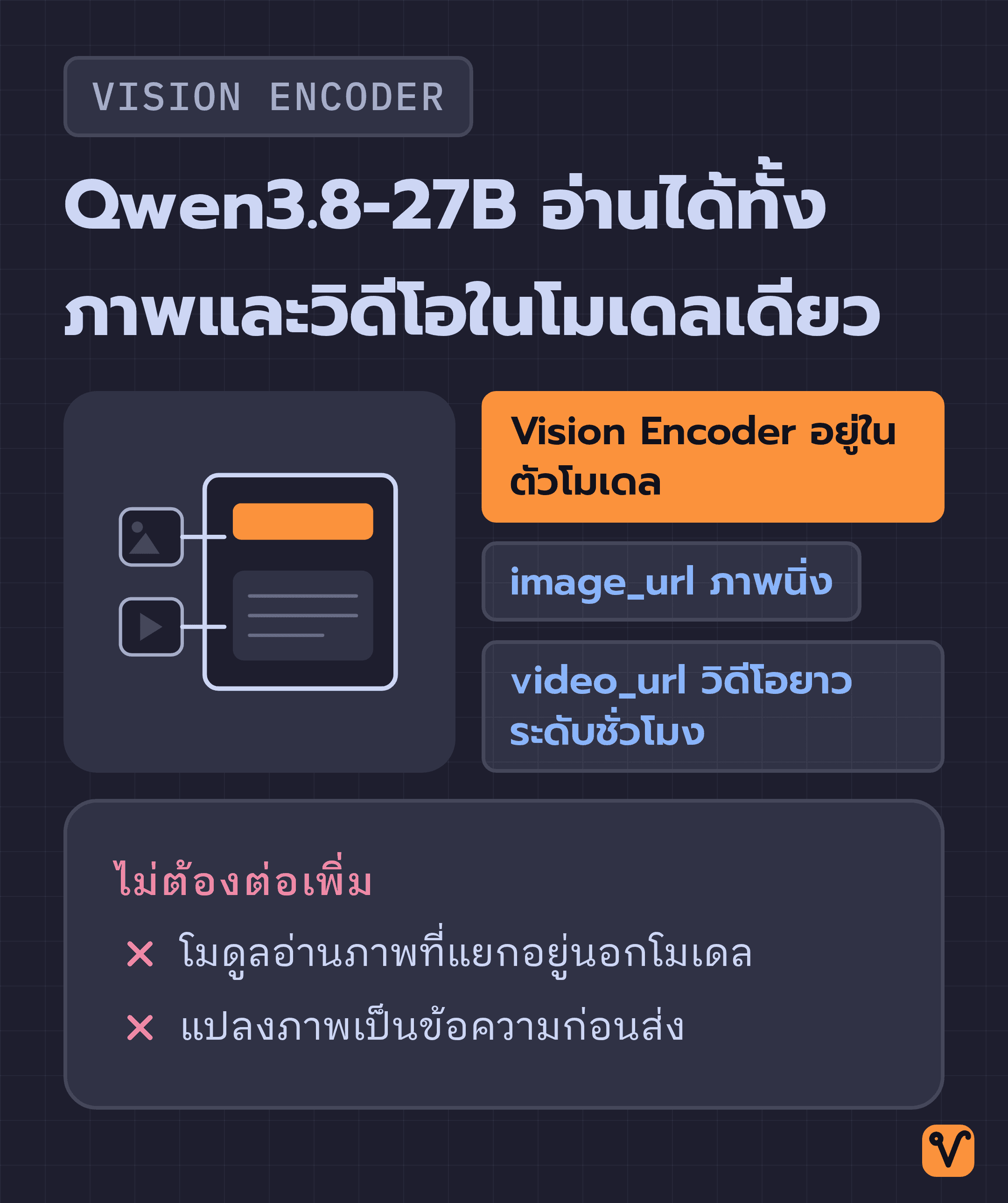 แผนภาพกล่องโมเดล Qwen3.8-27B ที่มีแถบ Vision Encoder อยู่ข้างใน ภาพนิ่งและวิดีโอเข้าสู่กล่องเดียวกัน