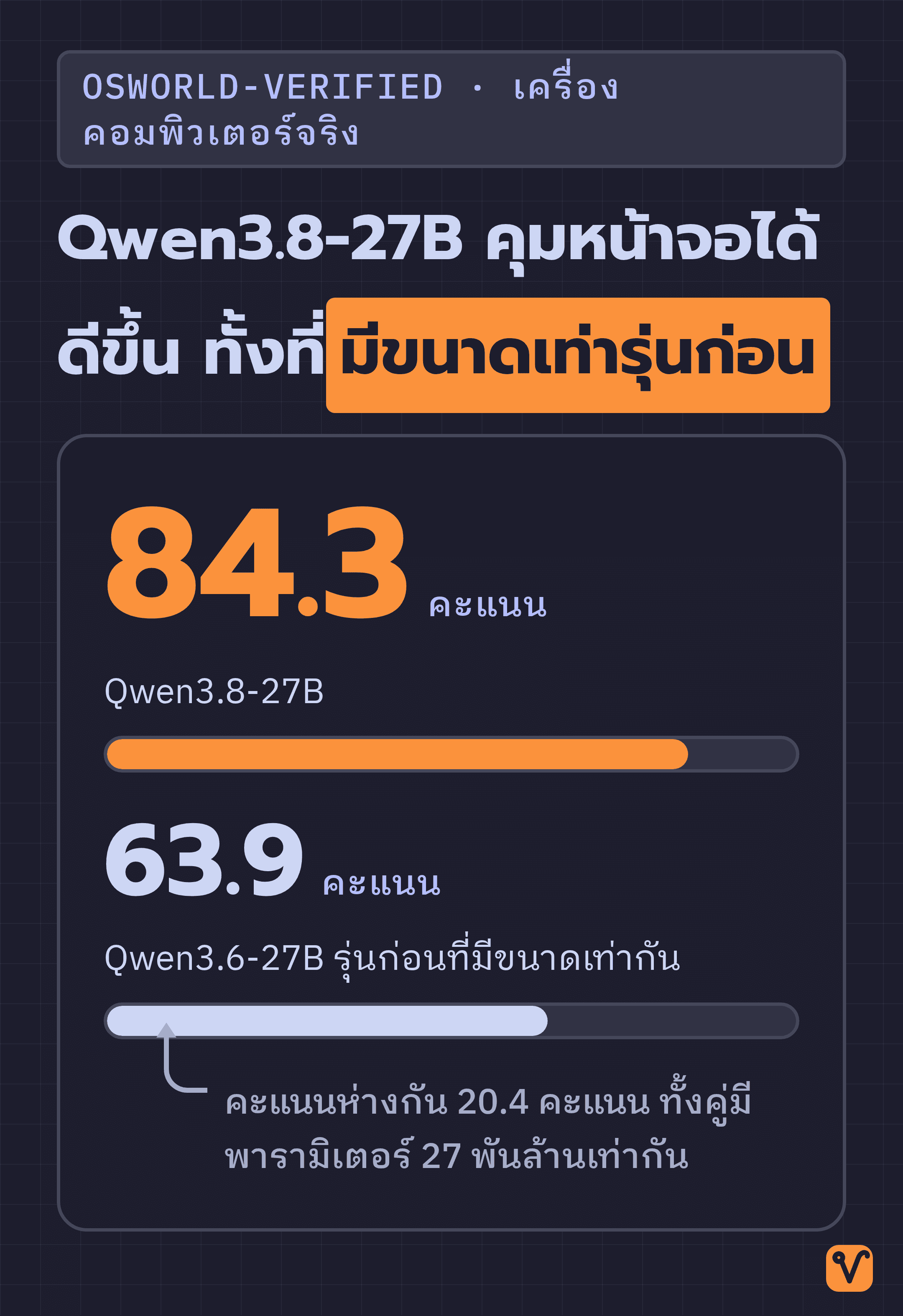 แผนภาพเปรียบเทียบคะแนน OSWorld-Verified ระหว่าง Qwen3.8-27B ที่ได้ 84.3 คะแนน กับ Qwen3.6-27B รุ่นก่อนที่ได้ 63.9 คะแนน โดยใช้ความยาวของแท่งแสดงคะแนน