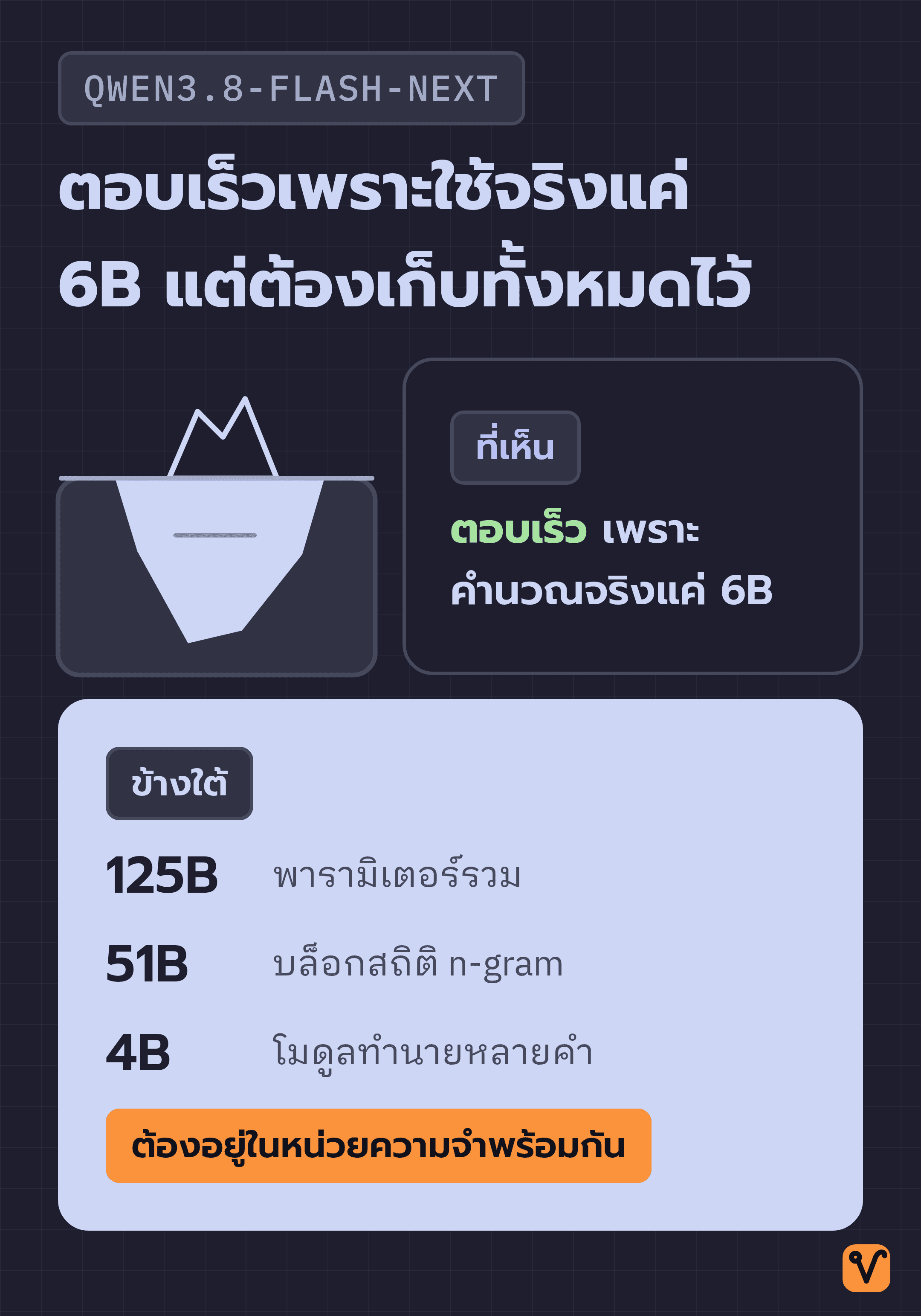 ภาพภูเขาน้ำแข็ง: ยอดเหนือน้ำแทนส่วนที่ประมวลผลจริง 6B ส่วนใต้น้ำแทนพารามิเตอร์รวม 125B บล็อกสถิติ n-gram 51B และโมดูลทำนายหลายคำ 4B