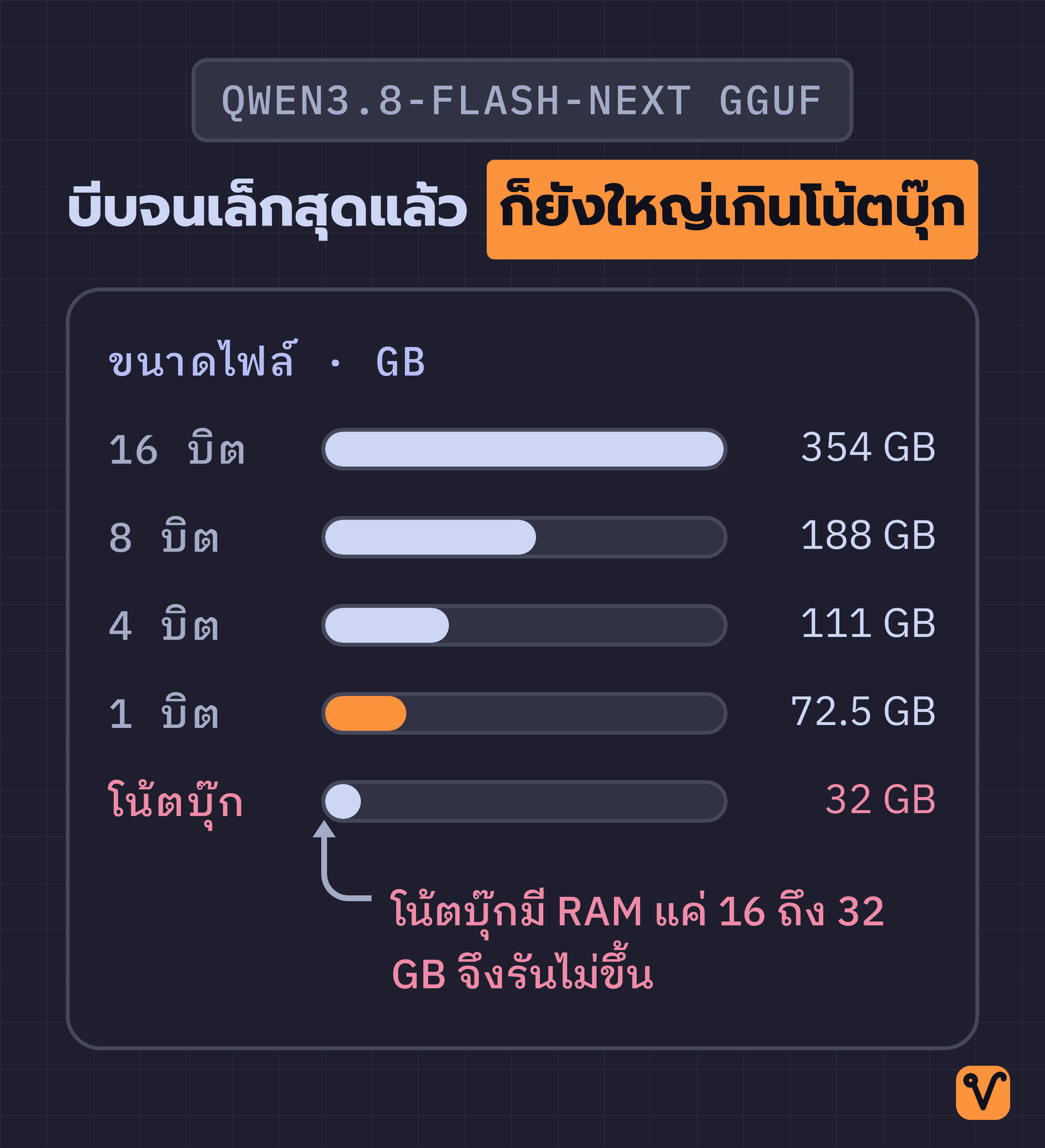 แผนภูมิแท่งเปรียบเทียบขนาดไฟล์ GGUF ที่ระดับบิตต่างกัน ตั้งแต่ 354 GB ถึง 72.5 GB กับ RAM 32 GB ของโน้ตบุ๊กทั่วไป
