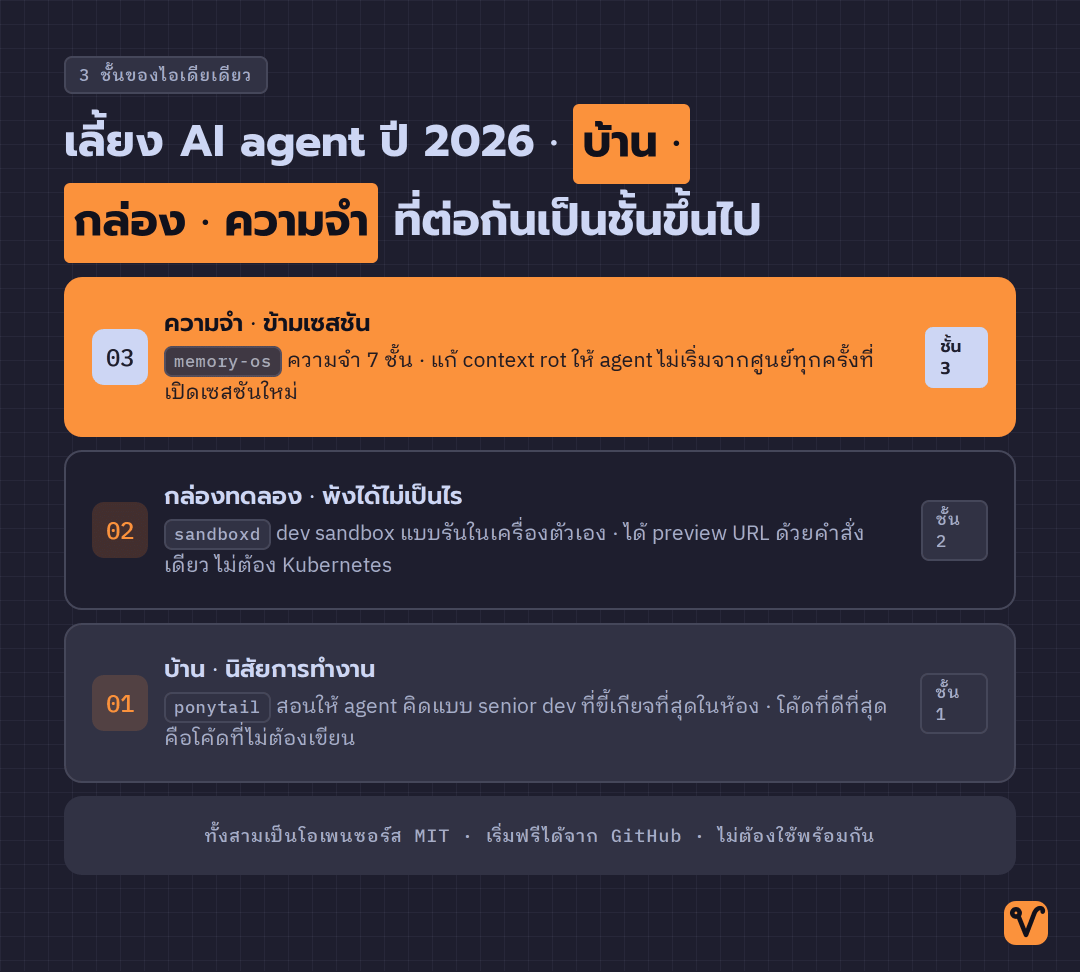 แผนภาพสามชั้นเรียงต่อกันขึ้นไป · ชั้นล่างคือบ้านหรือนิสัยการทำงานจาก ponytail ชั้นกลางคือกล่องทดลองจาก sandboxd และชั้นบนสุดคือความจำข้ามเซสชันจาก memory-os