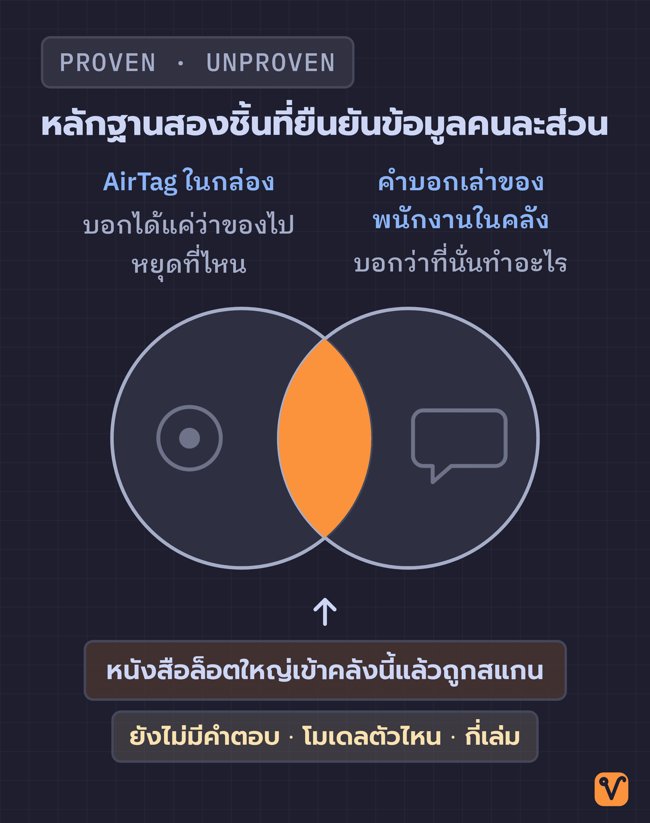 แผนภาพวงกลมสองวงทับกัน วงหนึ่งคือ AirTag ที่บอกปลายทาง อีกวงคือคำบอกเล่าของพนักงาน ส่วนที่ทับกันคือข้อสรุปที่ยืนยันได้