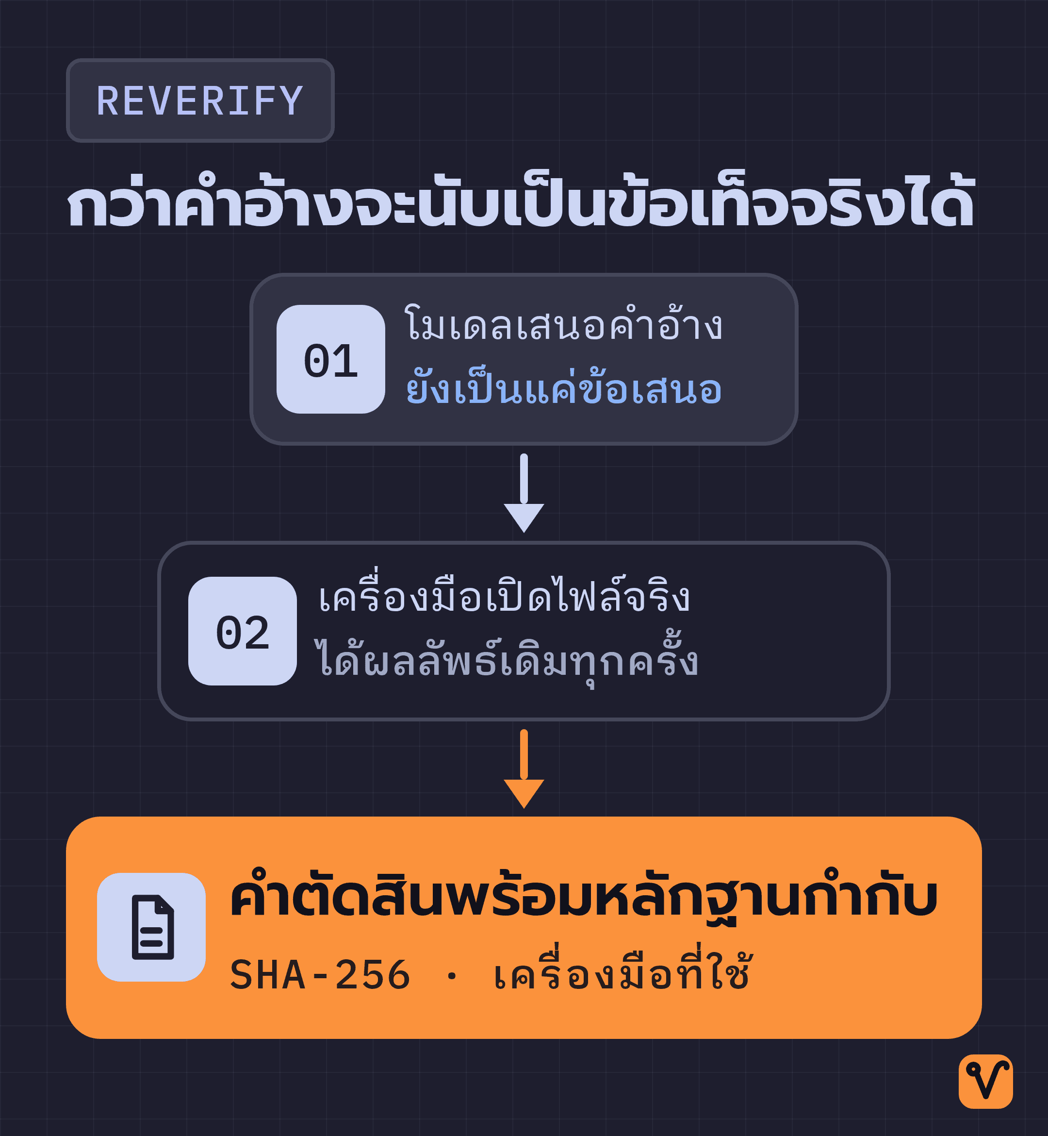 แผนภาพลำดับสามขั้นของ Reverify เริ่มจากโมเดลเสนอคำอ้าง ต่อด้วยเครื่องมือเปิดไฟล์จริง และจบด้วยคำตัดสินที่มีหลักฐานกำกับ