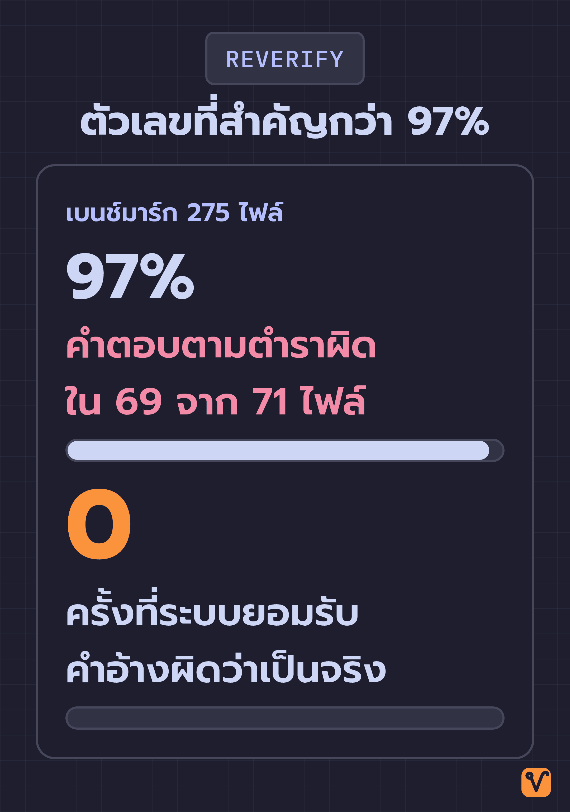 แผนภาพเปรียบเทียบสองตัวเลขจากเบนช์มาร์ก 275 ไฟล์ แท่งบนแสดงสัดส่วนคำตอบตามตำราที่ผิด 97% ส่วนแท่งล่างแสดงจำนวนคำอ้างผิดที่ระบบยอมรับว่าเป็นจริง ซึ่งเท่ากับศูนย์