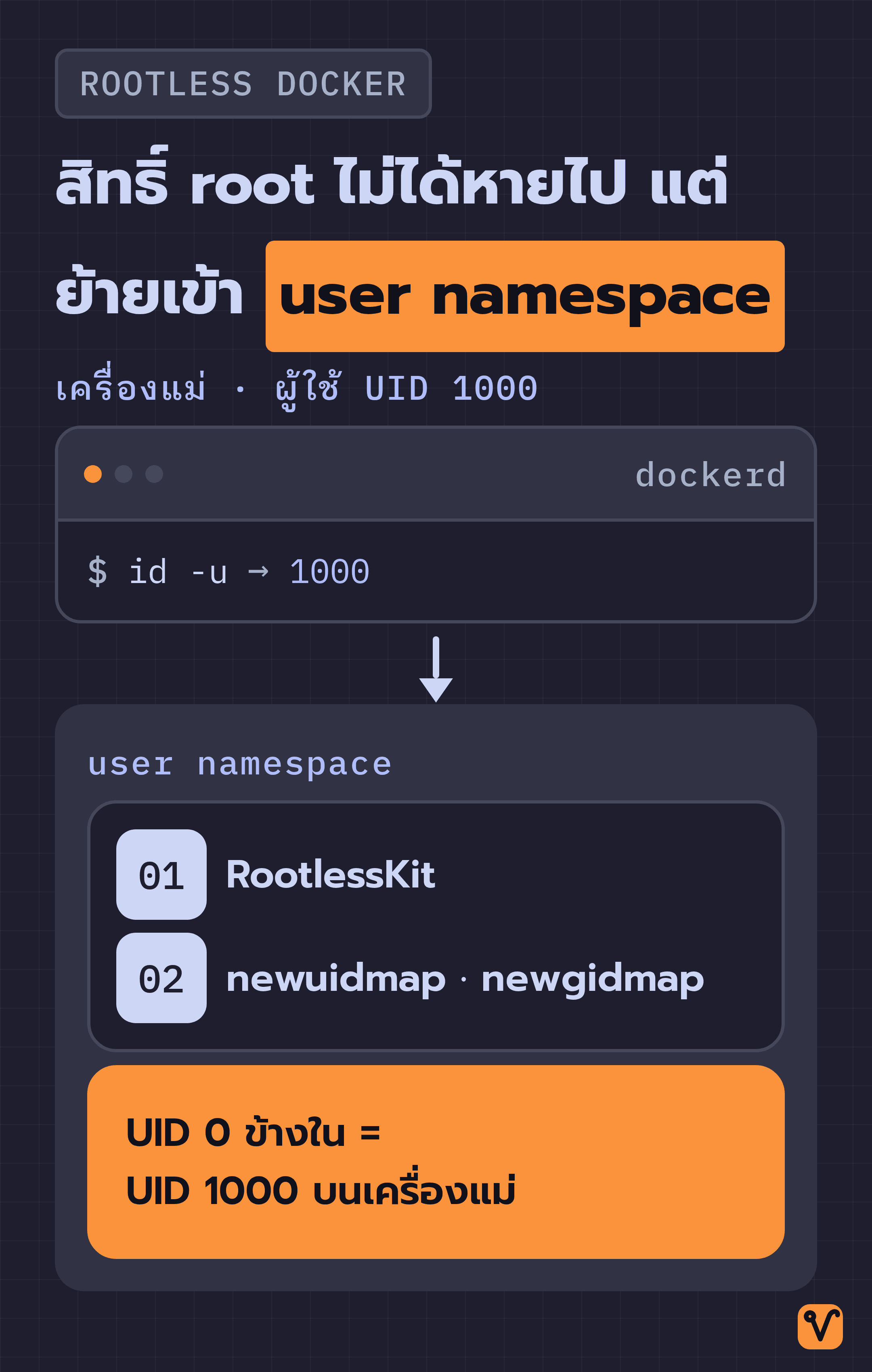 แผนภาพ rootless Docker แสดง dockerd ที่รันในบัญชีผู้ใช้บนเครื่องแม่ โดย RootlessKit กับ newuidmap จับคู่ UID 0 ภายในกับ UID 1000 ภายนอก