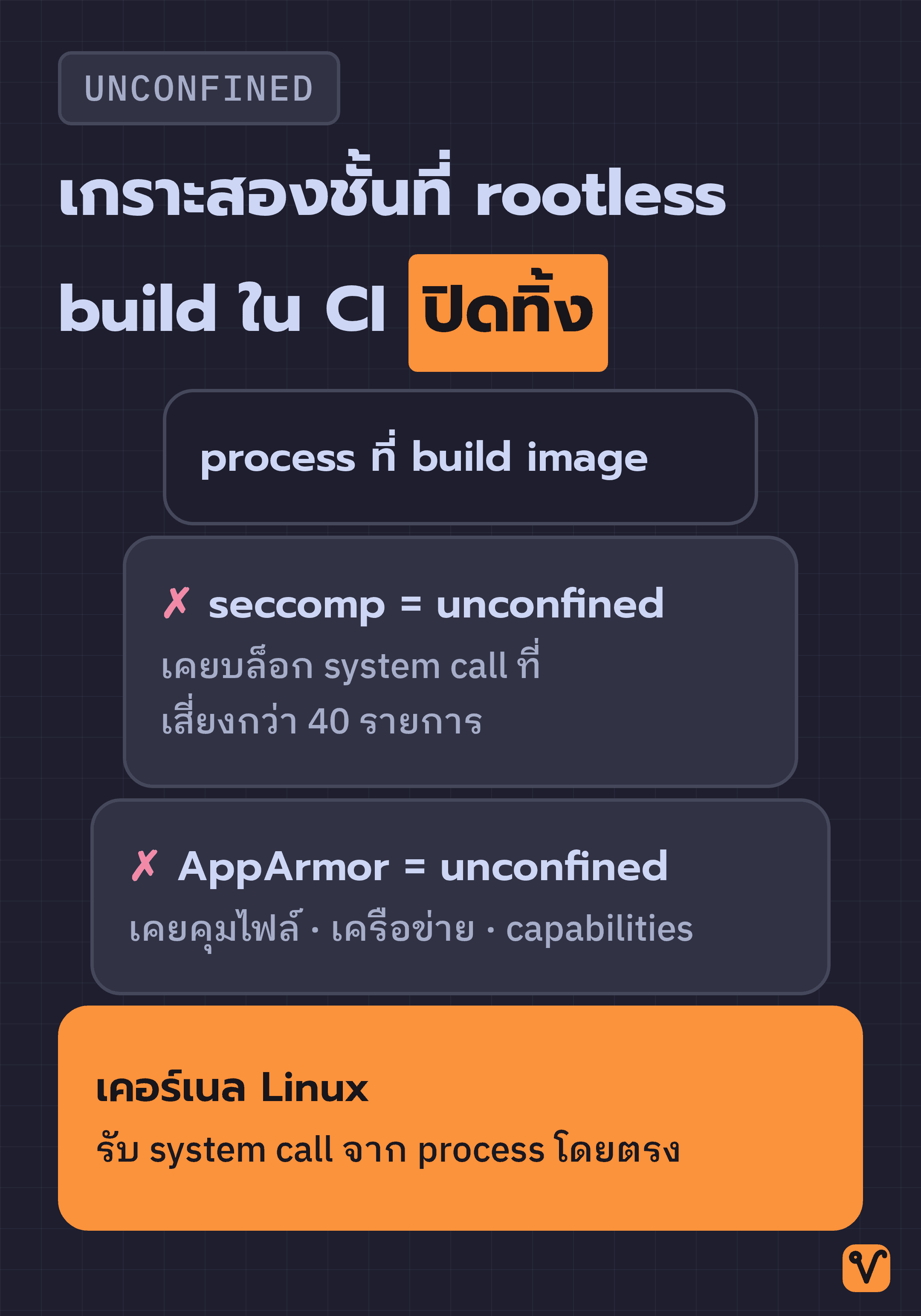 แผนภาพชั้นซ้อนที่มี process build image อยู่บนสุด seccomp กับ AppArmor ตรงกลางอยู่ในสถานะปิด และเคอร์เนล Linux เป็นฐานอยู่ล่างสุด
