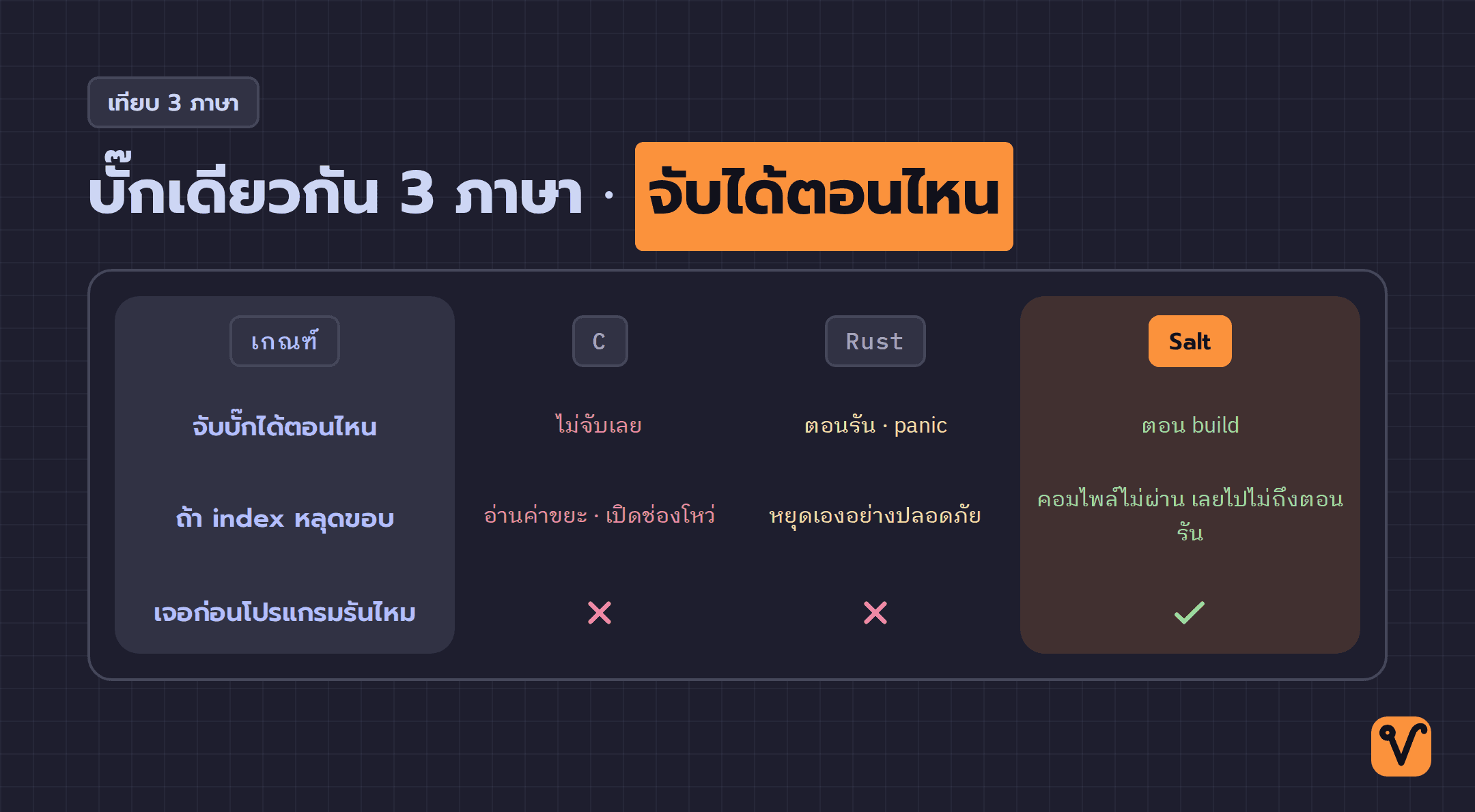 ตารางเทียบ C · Rust · Salt ว่าแต่ละภาษาจับบั๊กอ่าน array เกินขอบได้ตอนไหน และผลที่ตามมาคืออะไร โดยมีเพียง Salt ที่จับได้ตั้งแต่ตอนคอมไพล์