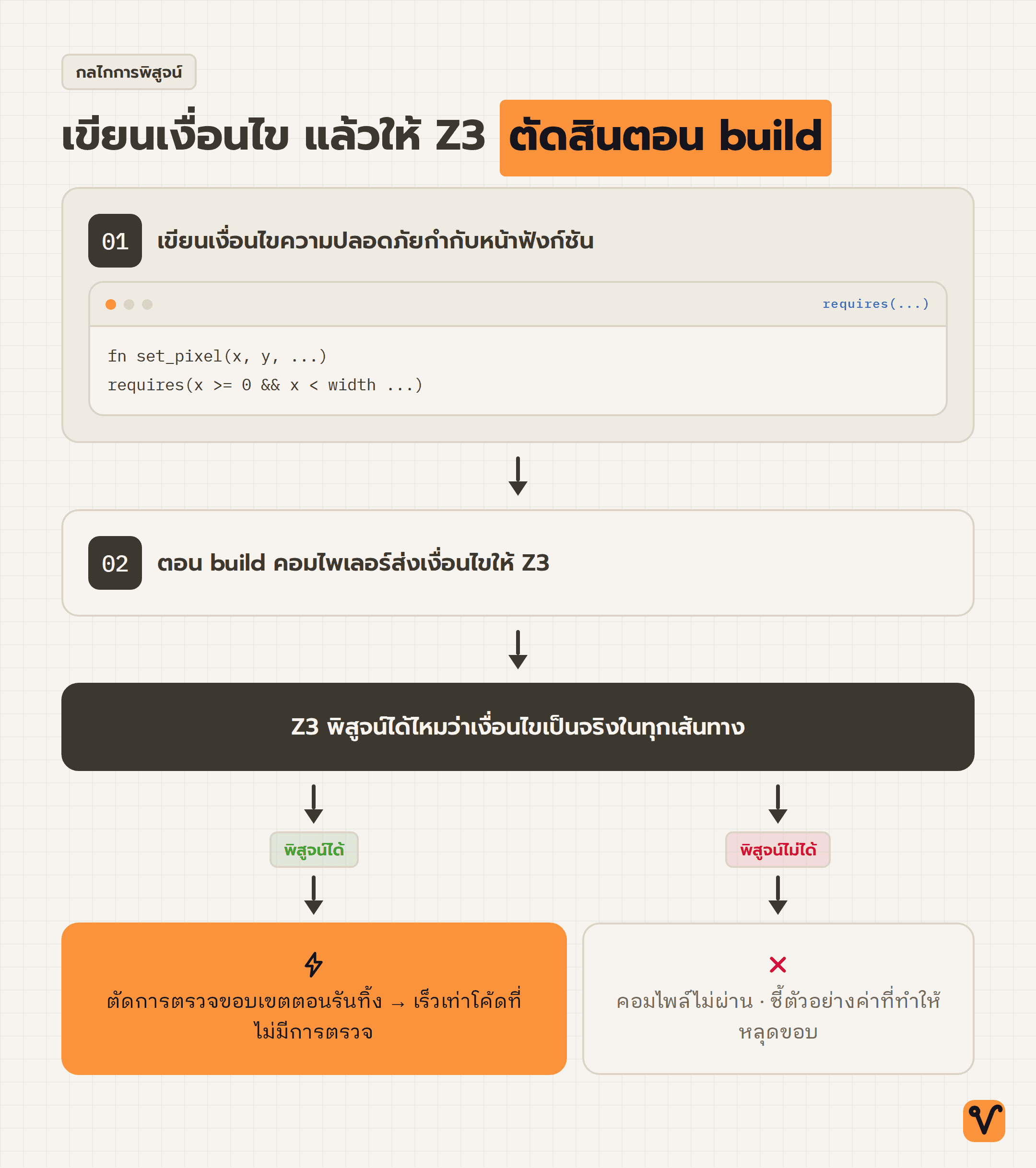 แผนภาพการตัดสินใจที่เริ่มจากเงื่อนไข requires() จากนั้นคอมไพเลอร์ส่งให้ Z3 พิสูจน์ตอน build แล้วแยกเป็นสองทาง: พิสูจน์ได้หรือพิสูจน์ไม่ได้