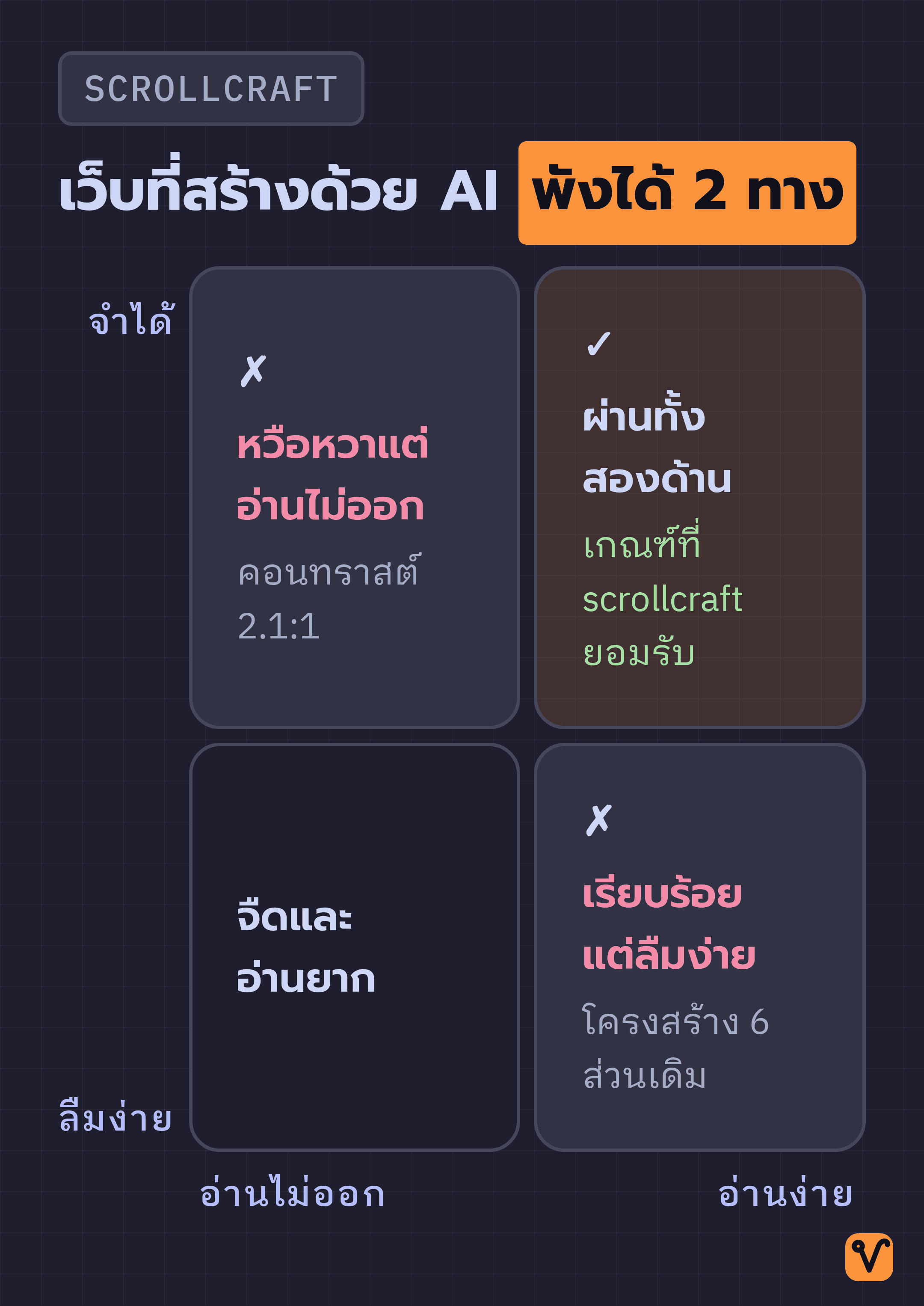 แผนภาพสี่ช่องเปรียบเทียบหน้าเว็บในด้านความน่าจดจำและความอ่านง่าย โดยมีเพียงช่องเดียวที่ผ่านเกณฑ์