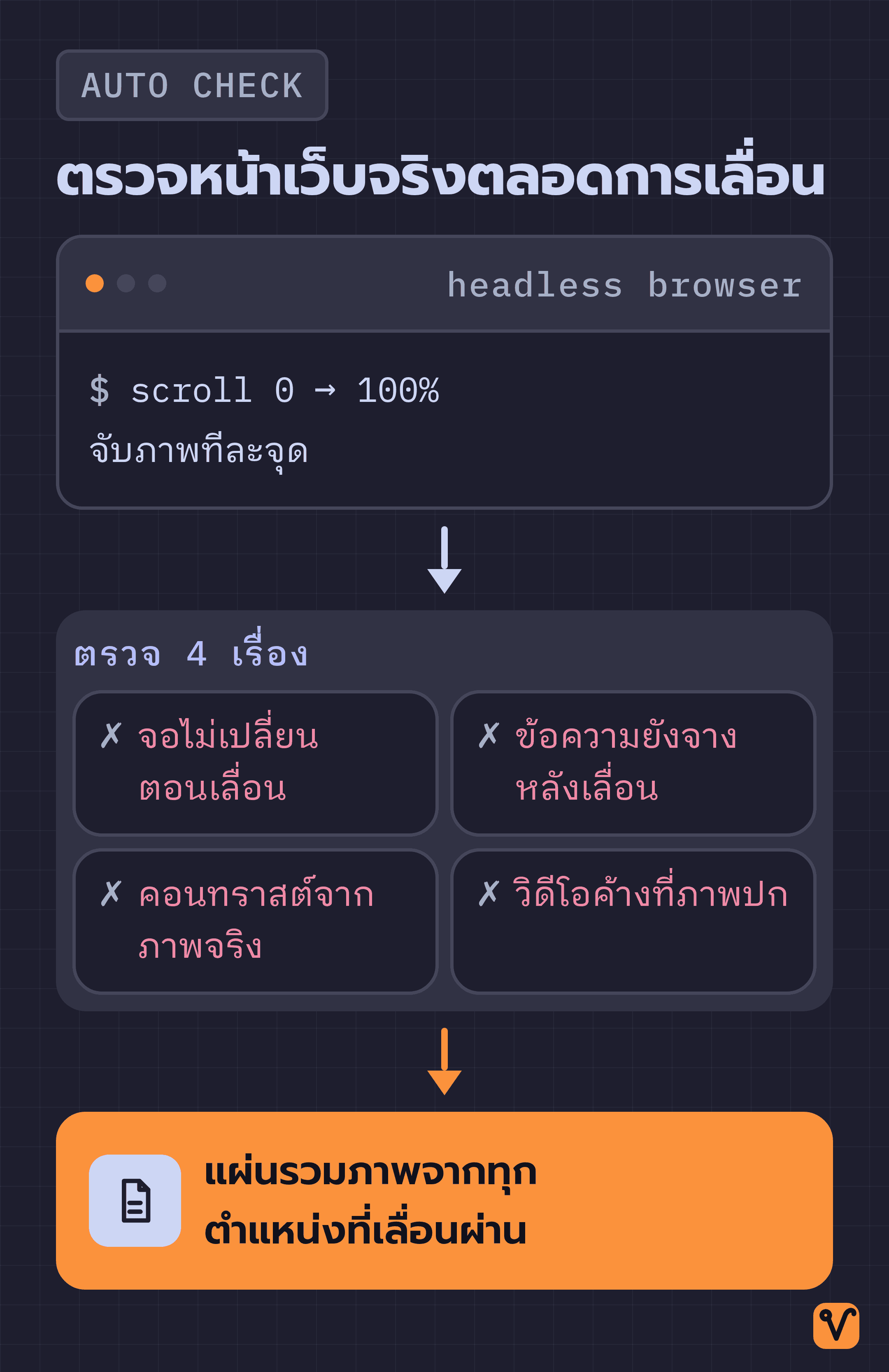 แผนภาพระบบตรวจหน้าเว็บ เริ่มจากหน้าต่างเบราว์เซอร์จำลอง ผ่านชุดตรวจ 4 เรื่อง แล้วจบด้วยแผ่นรวมภาพหน้าจอ