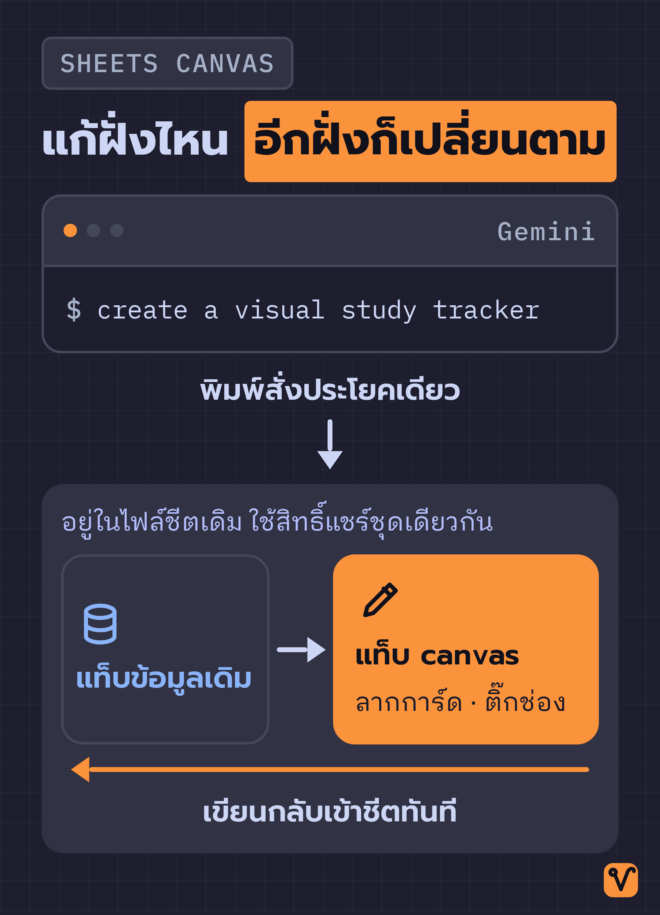 แผนภาพการทำงานของ Sheets canvas เริ่มจากพิมพ์คำสั่งให้ Gemini สร้างแท็บ canvas ในไฟล์ชีตเดิม พร้อมลูกศรแสดงการเขียนข้อมูลกลับเข้าแท็บข้อมูล