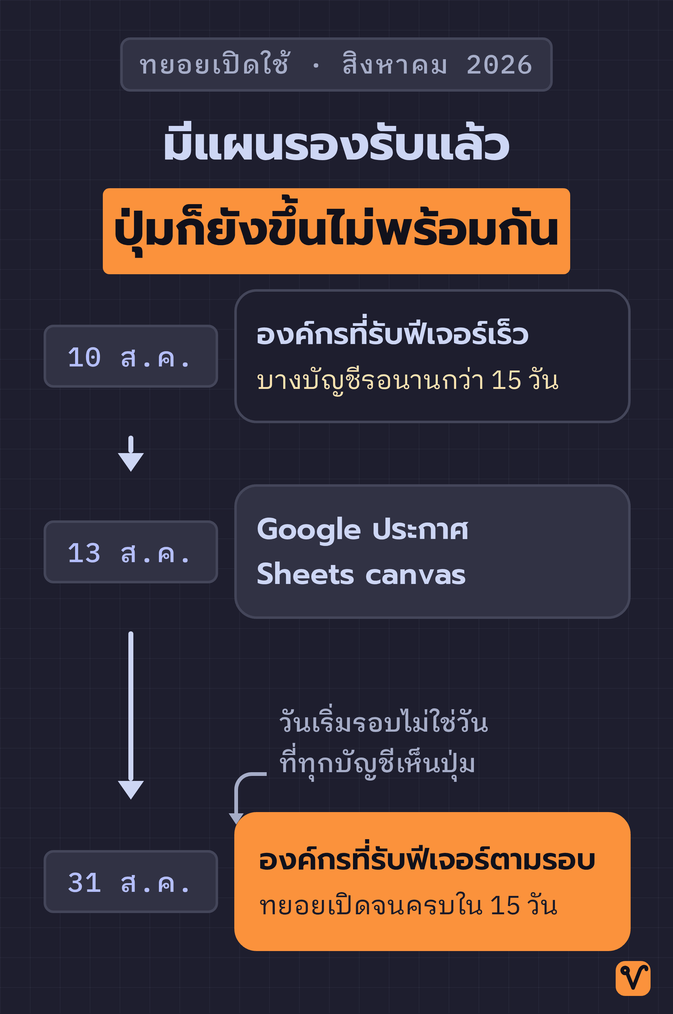 เส้นเวลาการทยอยเปิดใช้ Sheets canvas ตั้งแต่ 10 ถึง 31 สิงหาคม 2026 โดยแยกองค์กรตามรอบรับฟีเจอร์สองแบบ