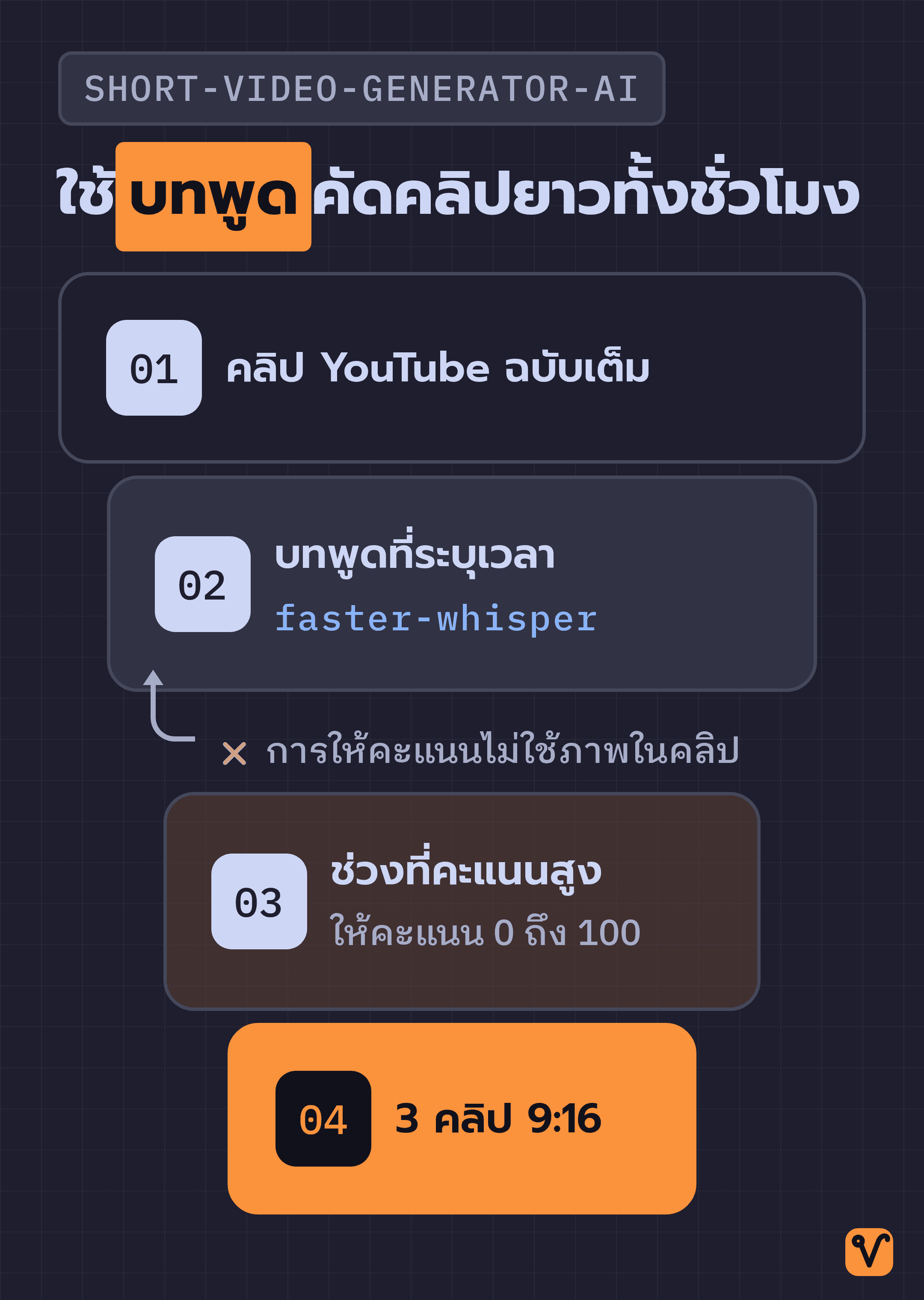 แผนภาพกรวยสี่ขั้น เริ่มจากคลิป YouTube ฉบับเต็ม ผ่านการถอดเสียงและให้คะแนนช่วงไฮไลต์ จนเหลือคลิปสั้นแนวตั้งสามคลิป