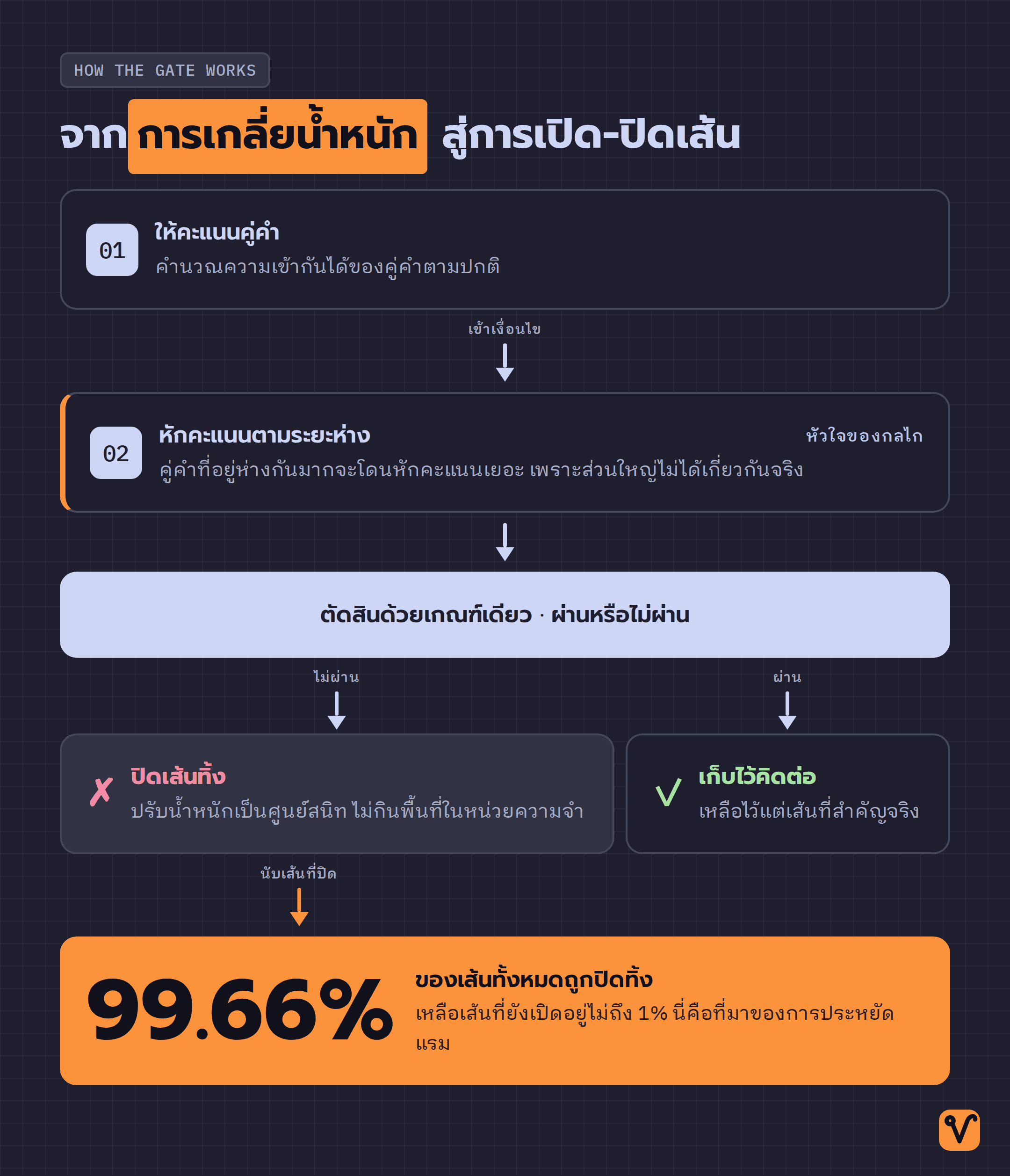 ลำดับสี่ขั้นของกลไกเปิดปิดเส้นเชื่อม: ให้คะแนนคู่คำ หักตามระยะห่าง ปิดเส้นที่ไม่ผ่าน และเก็บเส้นที่ผ่าน ก่อนจบด้วยผลรวมว่าตัดเส้นทิ้งถึง 99.66%