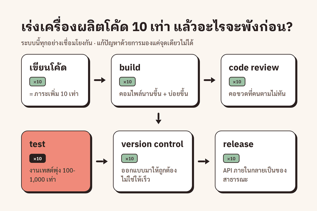 แผนภาพ pipeline การพัฒนาซอฟต์แวร์ที่แต่ละขั้นถูกคูณ 10 เท่าพร้อมป้ายบอกว่าจุดไหนจะพังก่อน