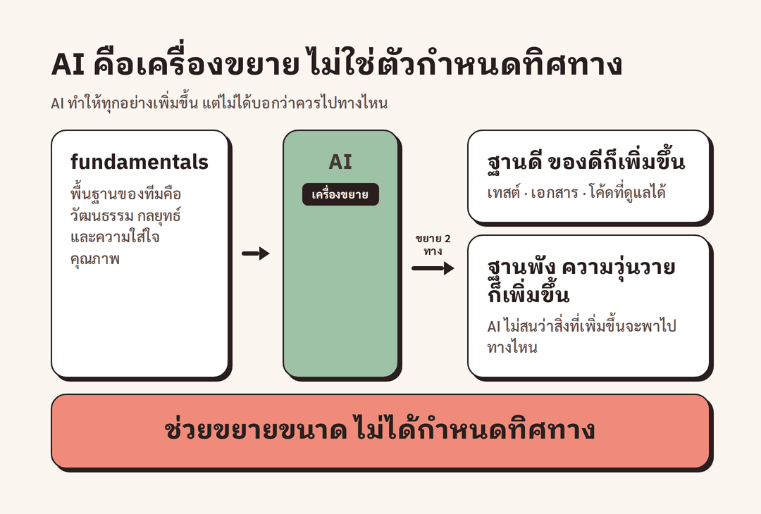 แผนภาพ AI เป็นเครื่องขยายที่รับพื้นฐานของทีมเข้าไปแล้วขยายออกเป็นผลดีหรือความวุ่นวายตามคุณภาพพื้นฐาน