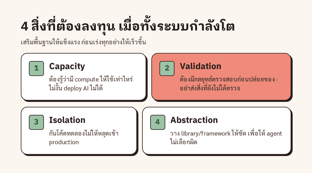 แผนภาพสี่สิ่งที่ต้องลงทุนเมื่อ AI เร่งการพัฒนา ได้แก่ capacity validation isolation และ abstraction
