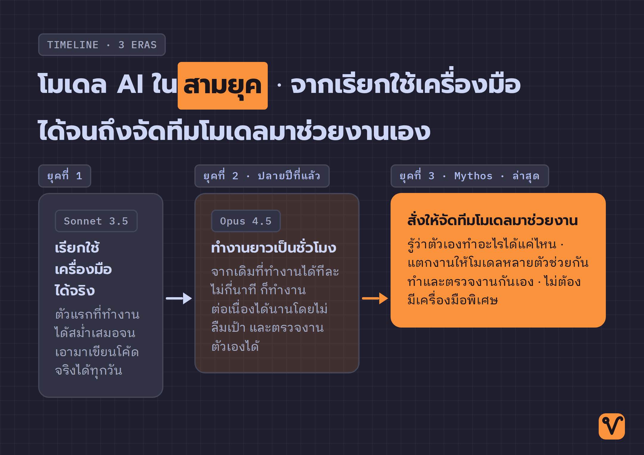 ไทม์ไลน์สามยุคของโมเดล AI เริ่มจากยุคที่เรียกใช้เครื่องมือได้ ต่อด้วยยุคที่ทำงานต่อเนื่องได้นานเป็นชั่วโมง จนถึงยุค Mythos ที่จัดทีมโมเดลมาช่วยงานได้เอง