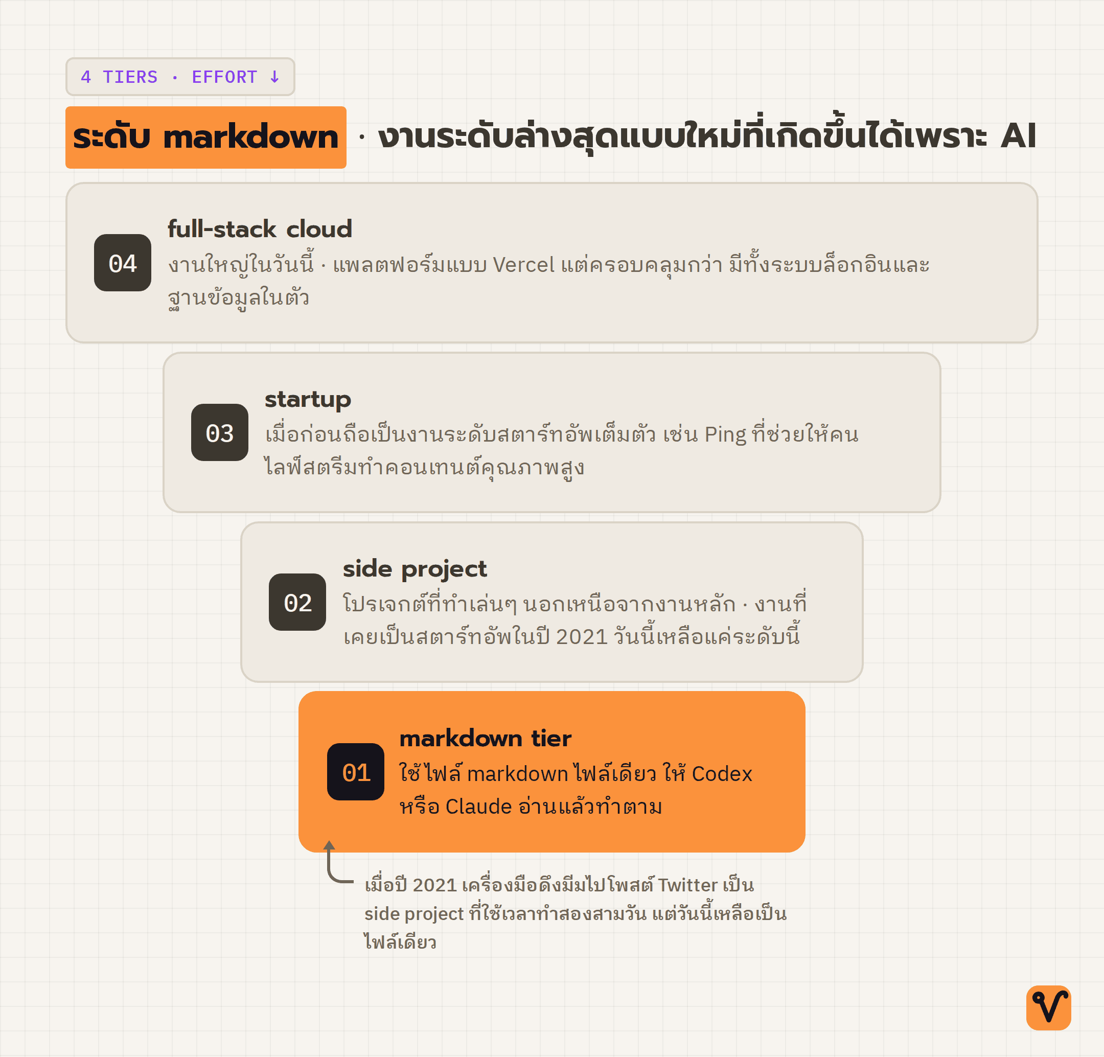 แผนภาพแบ่งระดับงานเป็นชั้น เริ่มจากงานใหญ่อย่าง full-stack cloud ที่ชั้นบน แล้วแคบลงมาเรื่อยๆ จนถึงระดับ markdown ที่ชั้นล่างสุด ระดับนี้ใช้ไฟล์เดียวและเป็นระดับใหม่ที่เล็กที่สุด