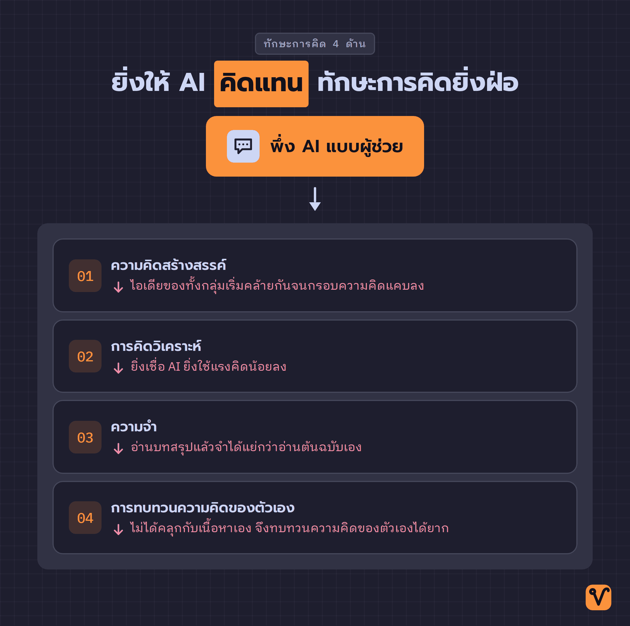 แผนภาพแบบศูนย์กลางแสดงว่า การพึ่ง AI แบบผู้ช่วยบั่นทอนทักษะการคิดสี่ด้าน คือ ความคิดสร้างสรรค์ การคิดวิเคราะห์ ความจำ และการทบทวนความคิดของตัวเอง