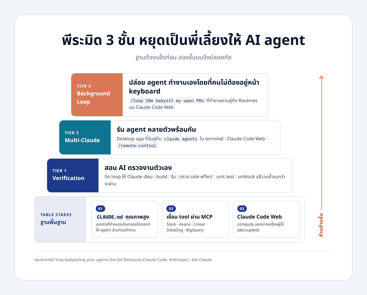 3-layer stack: พีระมิดเทคนิค Claude Code 301: ฐาน table-stakes 3 อย่าง (CLAUDE.md, MCP tools, Claude Code Web) แล้วซ้อนชั้น verification, multi-Claude, background loop ขึ้นไปตามลำดับ