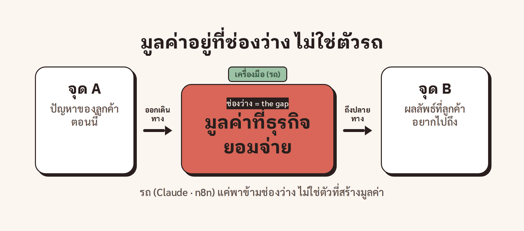 ภาพเปรียบเทียบรถกับสะพาน จุด A คือปัญหาของลูกค้า จุด B คือผลลัพธ์ที่ต้องการ ช่องว่างตรงกลางคือมูลค่าที่ธุรกิจยอมจ่าย
