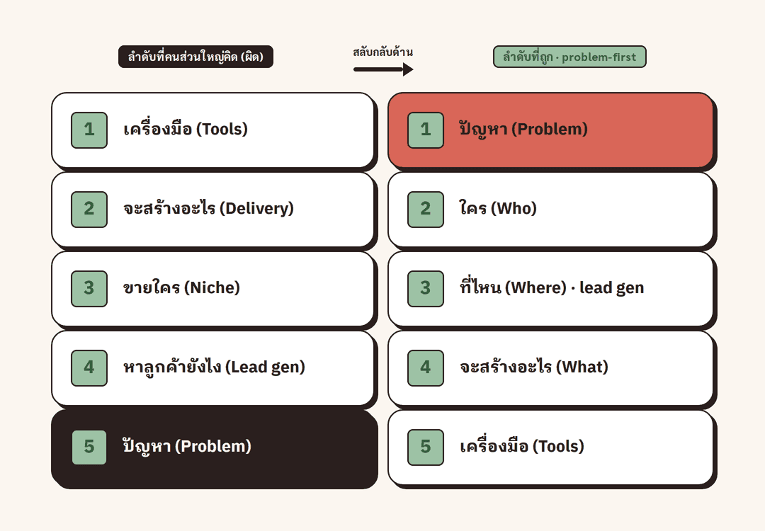 เปรียบเทียบลำดับความคิดสองแบบ ฝั่งซ้ายคือลำดับที่ผิด เริ่มจากเครื่องมือไปจบที่ปัญหา ฝั่งขวาคือลำดับที่ถูก เริ่มจากปัญหาไปจบที่เครื่องมือ