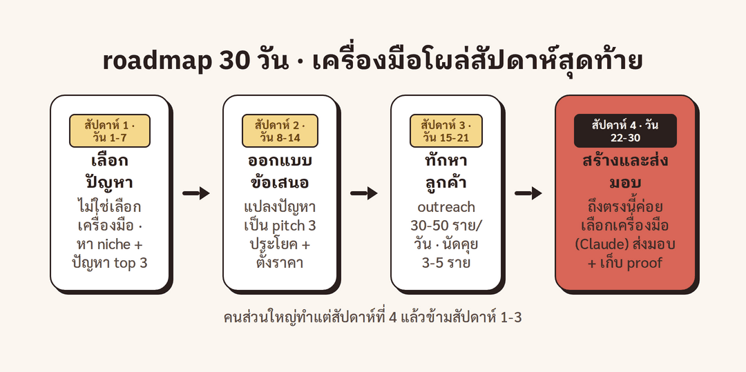 roadmap 30 วัน 4 สัปดาห์ เลือกปัญหา ออกแบบข้อเสนอ ทักหาลูกค้า สร้างและส่งมอบ โดยเครื่องมือปรากฏในสัปดาห์ที่ 4 เท่านั้น