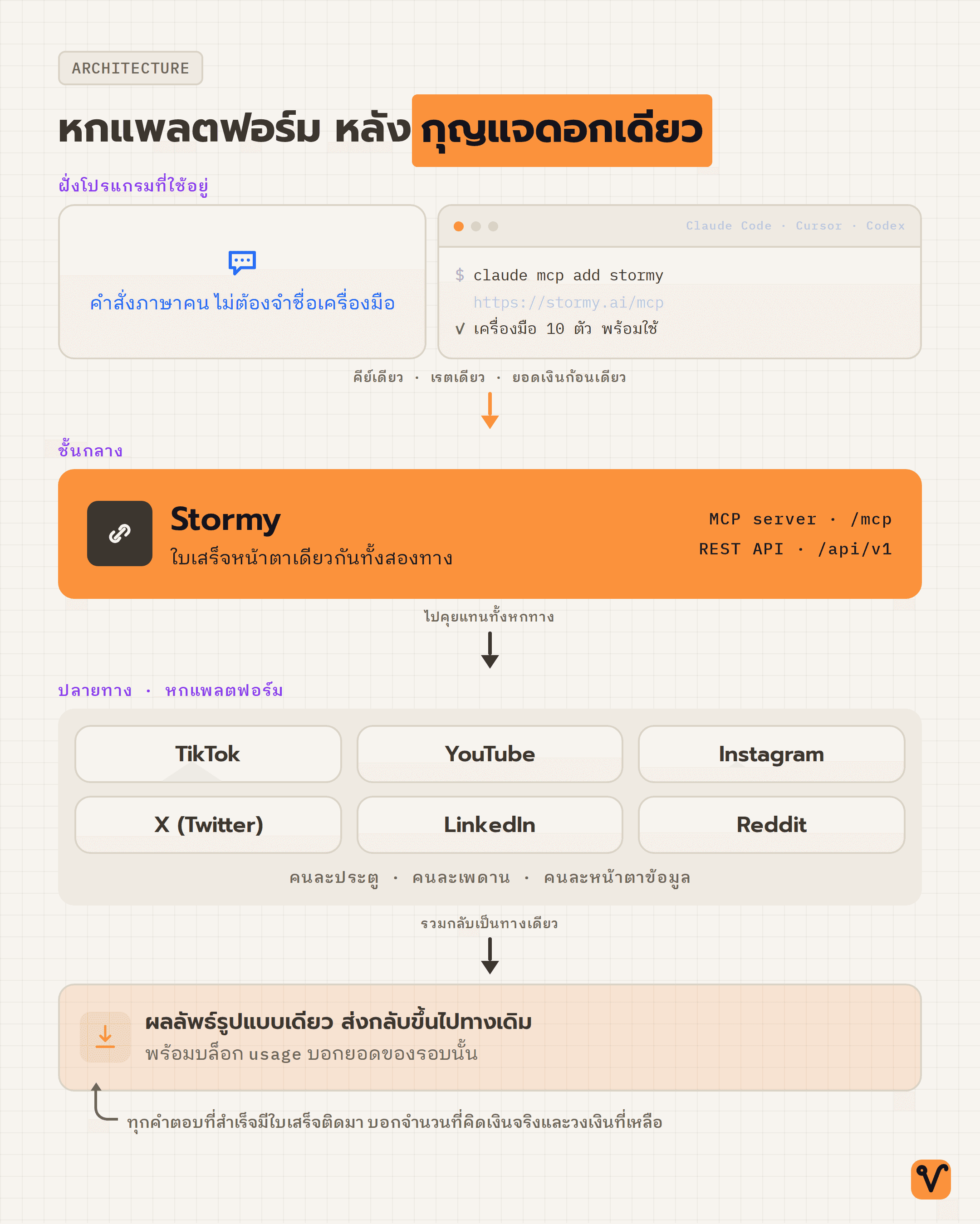 แผนภาพสามชั้น โปรแกรม AI ต่อลงมาที่ Stormy ชั้นเดียว แล้ว Stormy ต่อออกไปหาหกแพลตฟอร์ม ก่อนส่งผลลัพธ์รูปแบบเดียวกลับขึ้นไปพร้อมใบเสร็จ