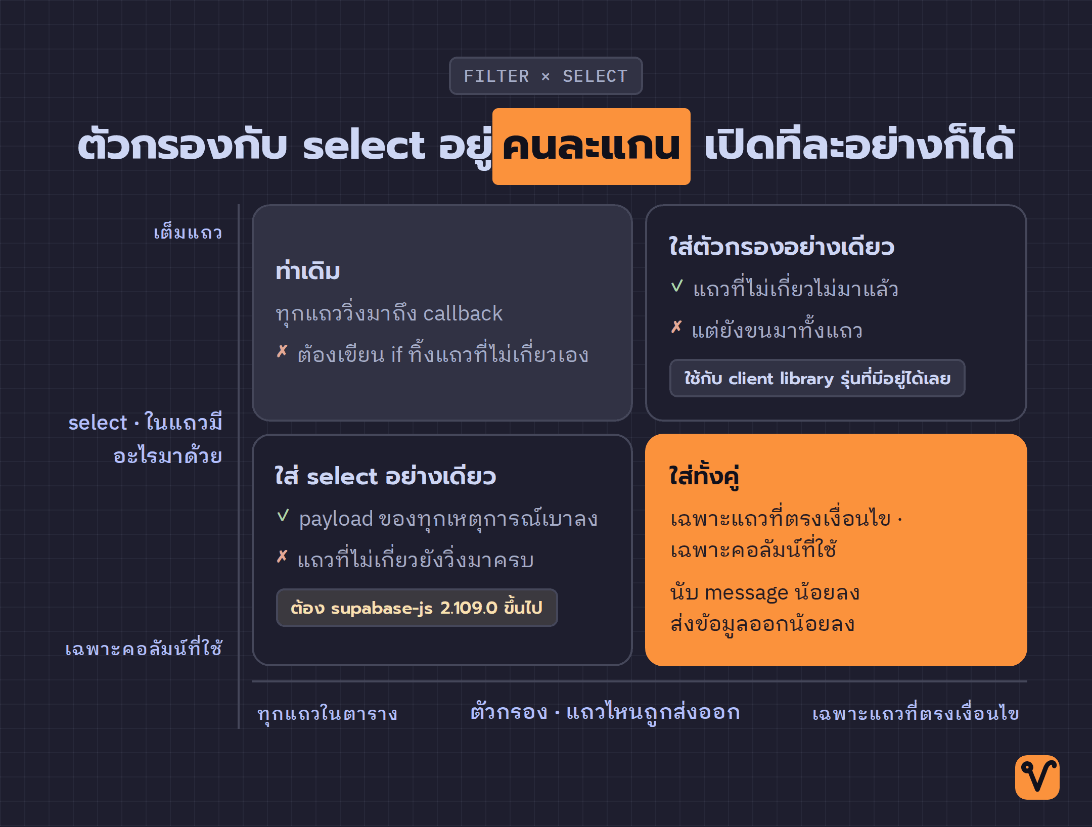 ผังสี่ช่องที่แกนหนึ่งคือตัวกรองและอีกแกนคือ select โดยช่องที่ใส่ทั้งสองอย่างถูกเน้นไว้ที่มุมขวาล่าง