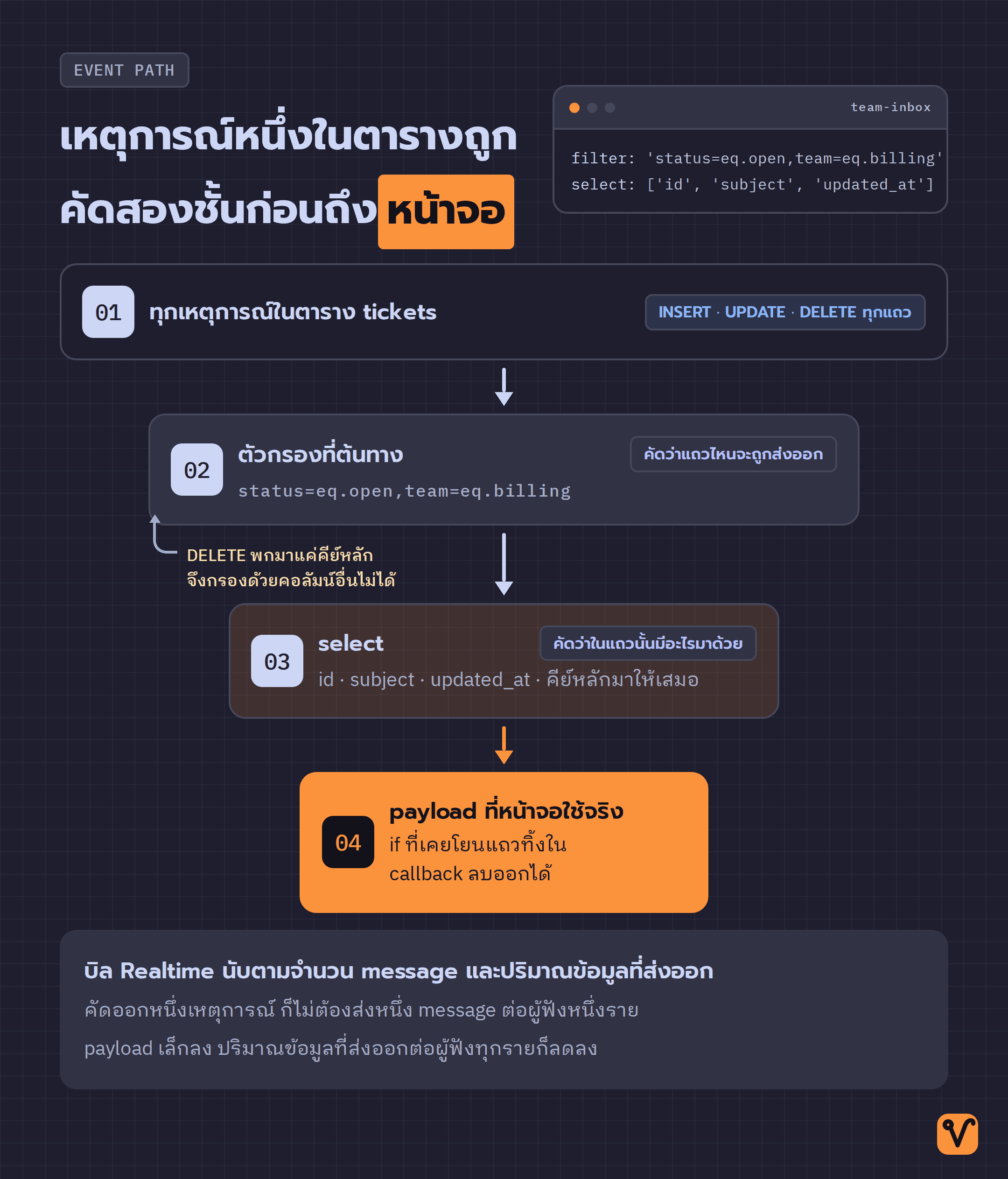 ผังกรวยที่เหตุการณ์จากตารางถูกคัดด้วยตัวกรองและ select จนเหลือ payload ก้อนเล็กที่ส่งถึงแอป