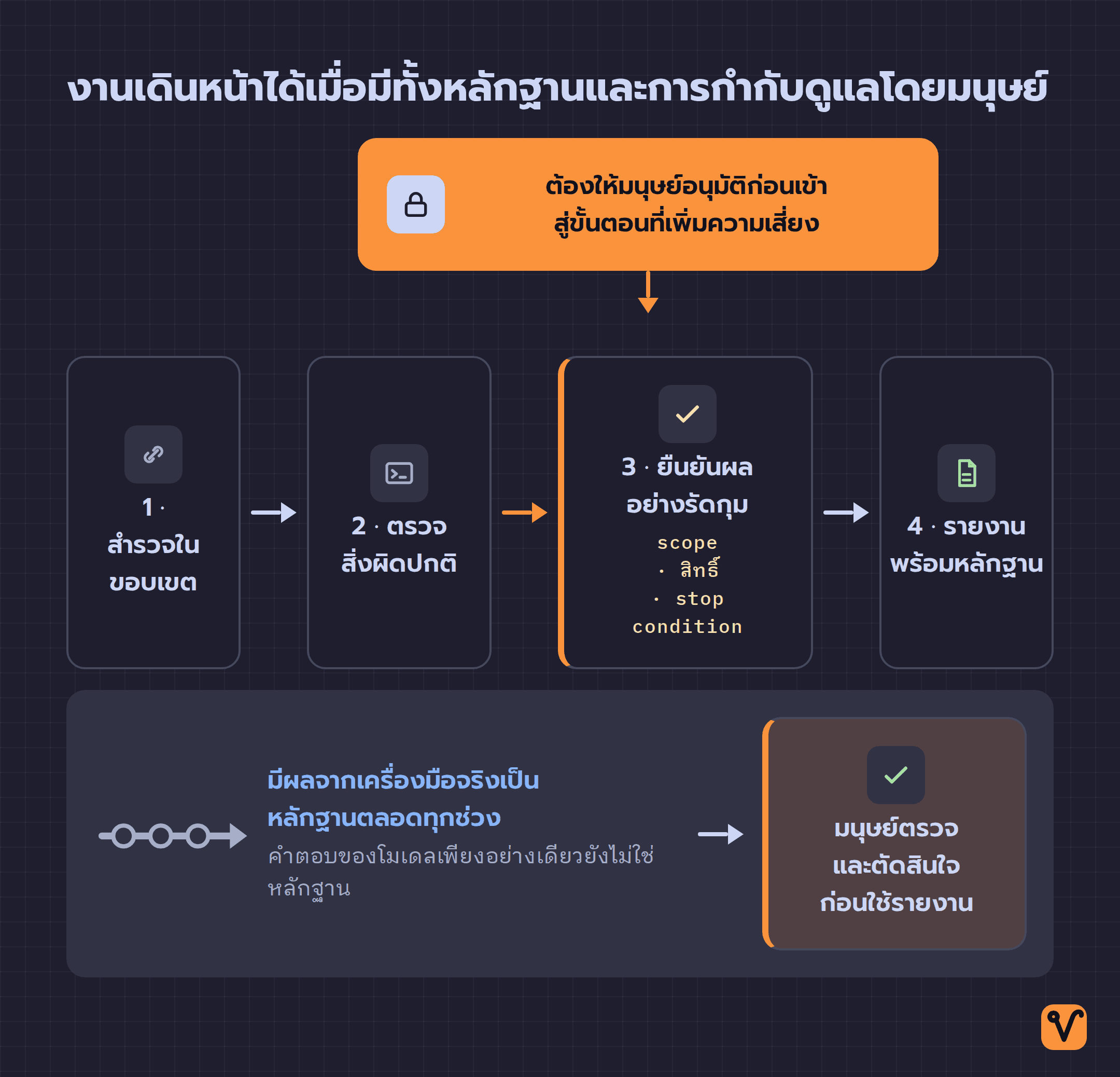 แผนภาพแสดงการทำงานสี่ช่วง ได้แก่ การสำรวจ การตรวจสิ่งผิดปกติ การยืนยันผลอย่างรัดกุม และการรายงาน ด้านล่างแสดงผลจากเครื่องมือที่ใช้เป็นหลักฐานตลอดกระบวนการ พร้อมจุดที่ต้องให้มนุษย์อนุมัติก่อนเข้าสู่ขั้นตอนเสี่ยงและก่อนนำรายงานไปใช้
