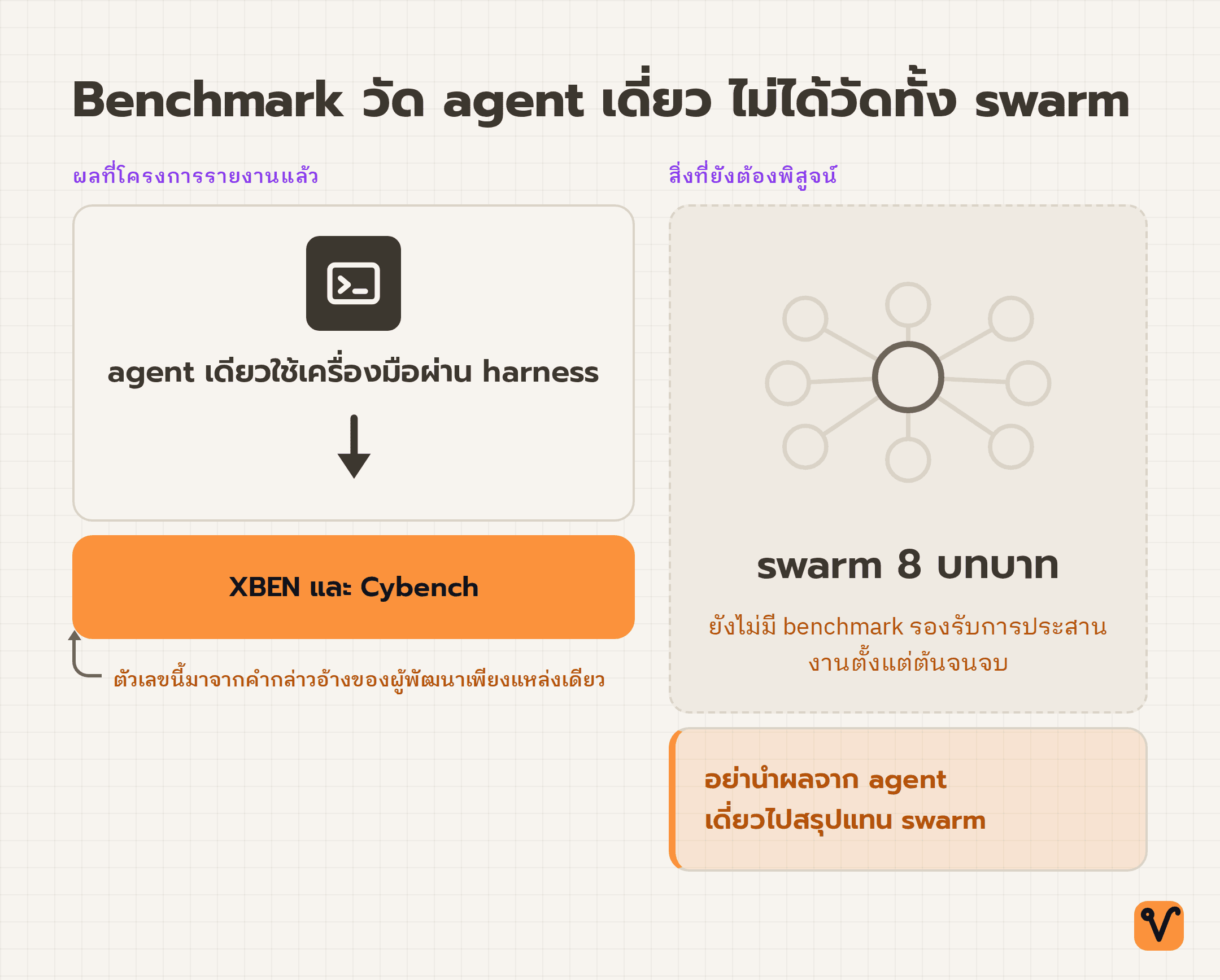 แผนภาพแบ่งเป็นสองฝั่ง ฝั่งซ้ายมีฐาน benchmark รองรับ agent เดี่ยวโดยตรง ส่วนฝั่งขวาแสดง swarm ที่ประกอบด้วยแปดโหนด อยู่ในกรอบเส้นประนอกขอบเขตของหลักฐาน พร้อมข้อความว่ายังไม่มี benchmark รองรับ