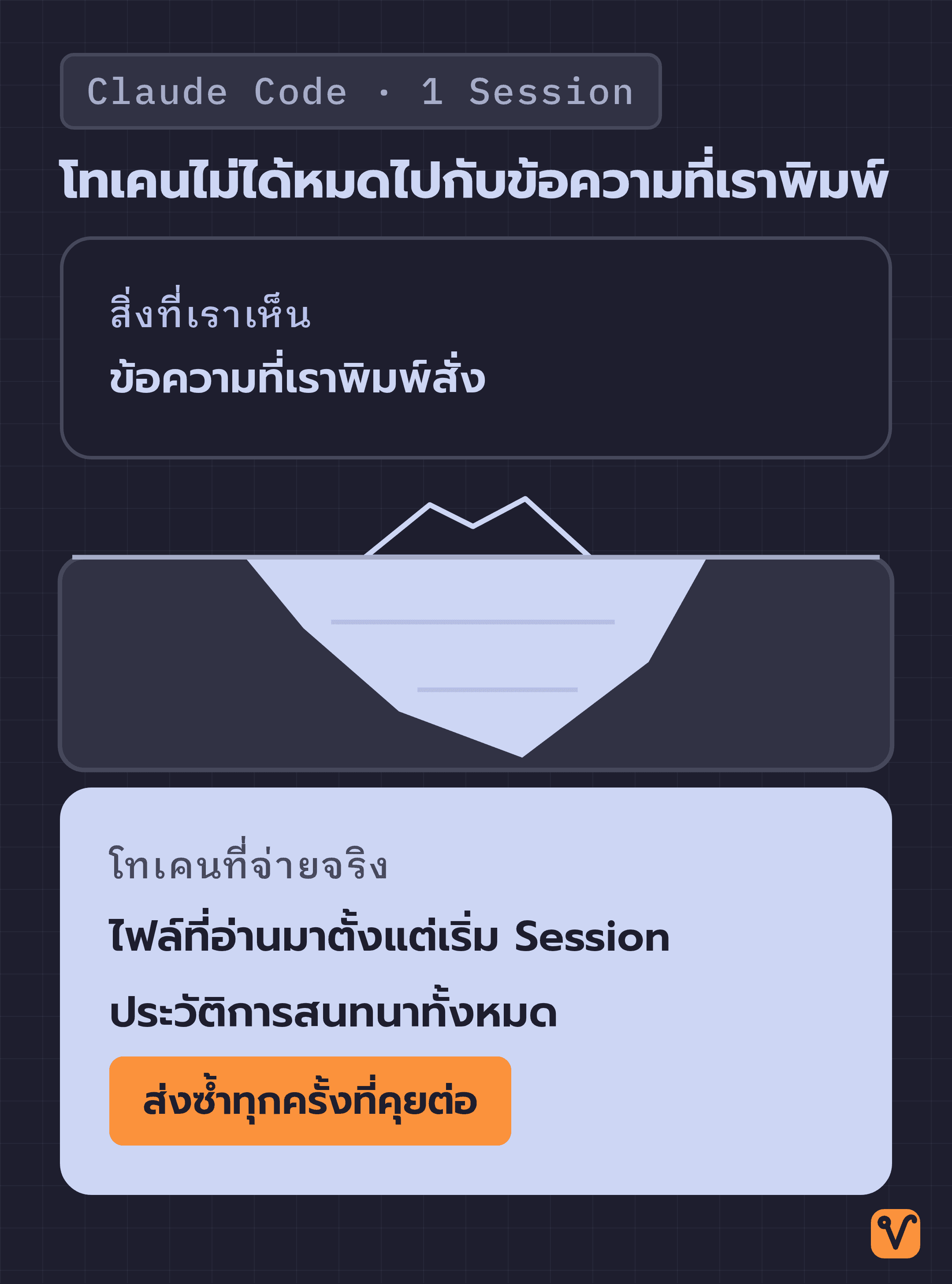 ภาพก้อนน้ำแข็ง ยอดเล็กเหนือน้ำคือข้อความที่เราพิมพ์ ส่วนก้อนใหญ่ใต้น้ำคือไฟล์และประวัติการสนทนาที่ติดไปกับทุกคำขอ