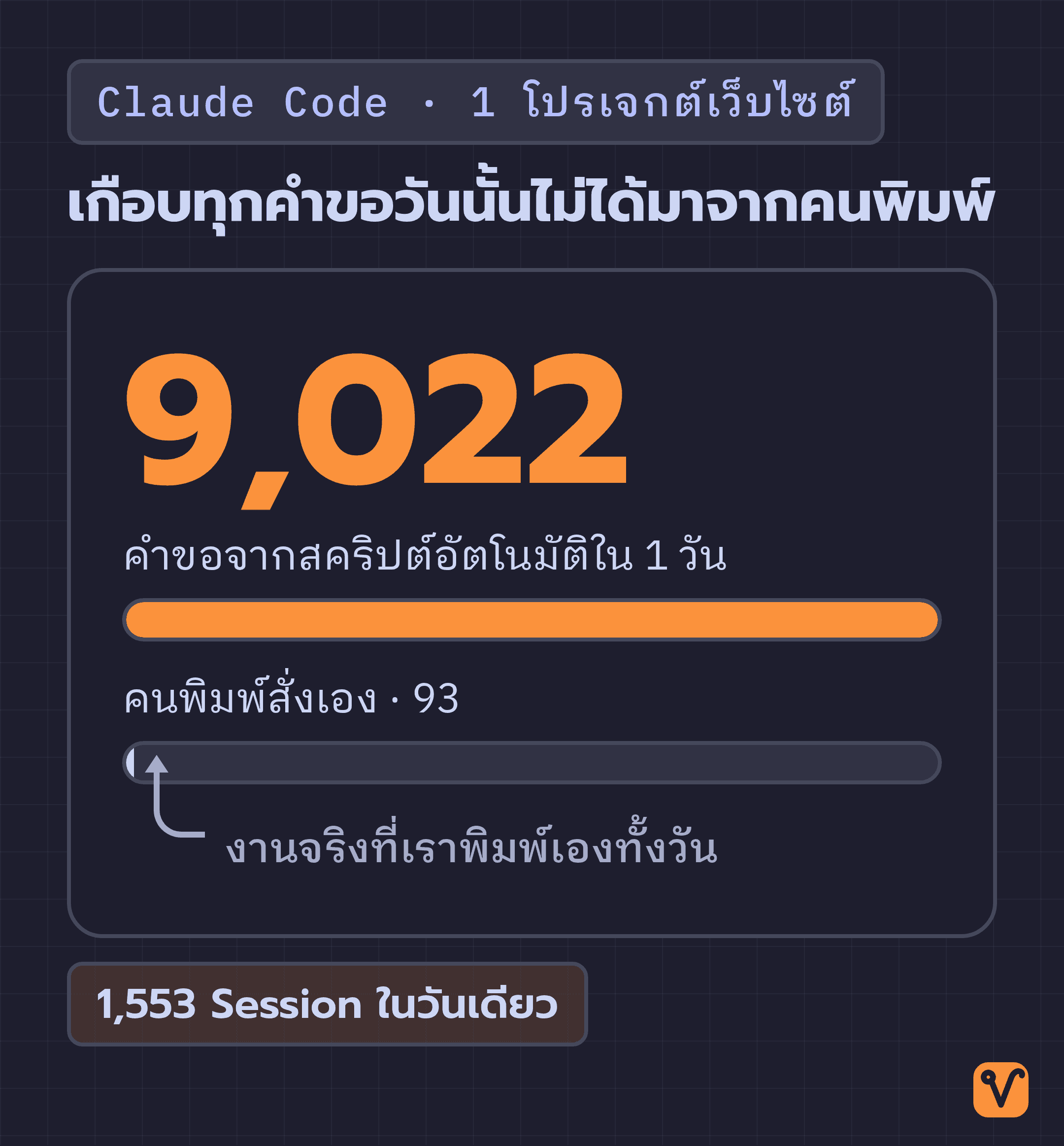 แถบเทียบสัดส่วนคำขอในหนึ่งวัน แถบยาวคือ 9,022 คำขอจากสคริปต์อัตโนมัติ ส่วนแถบสั้นคือ 93 คำขอที่ผู้ใช้พิมพ์สั่งเอง
