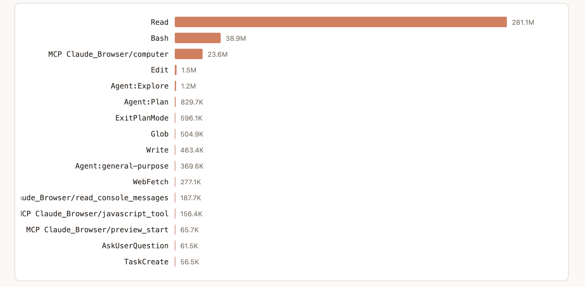 กราฟแท่งจากรายงานของ tare จัดอันดับ Tool ตามปริมาณโทเคนที่ส่งเข้า Context